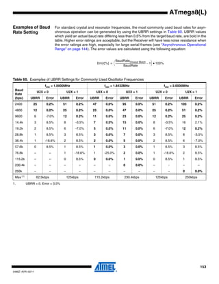 ATmega8(L)

Examples of Baud                     For standard crystal and resonator frequencies, the most commonly used baud rates for asyn-
Rate Setting                         chronous operation can be generated by using the UBRR settings in Table 60. UBRR values
                                     which yield an actual baud rate differing less than 0.5% from the target baud rate, are bold in the
                                     table. Higher error ratings are acceptable, but the Receiver will have less noise resistance when
                                     the error ratings are high, especially for large serial frames (see “Asynchronous Operational
                                     Range” on page 144). The error values are calculated using the following equation:


                                                                                BaudRate Closest Match
                                                                   Error[%] = ⎛ ------------------------------------------------------- – 1⎞ • 100%
                                                                              ⎝                                                       -    ⎠
                                                                                               BaudRate



Table 60. Examples of UBRR Settings for Commonly Used Oscillator Frequencies
                           fosc = 1.0000MHz                                fosc = 1.8432MHz                                                           fosc = 2.0000MHz
 Baud
                      U2X = 0                  U2X = 1            U2X = 0                             U2X = 1                             U2X = 0                     U2X = 1
 Rate
 (bps)          UBRR        Error       UBRR        Error    UBRR            Error            UBRR              Error            UBRR                 Error    UBRR        Error
 2400            25         0.2%          51        0.2%      47             0.0%                95              0.0%                51               0.2%       103       0.2%
 4800            12         0.2%          25        0.2%      23             0.0%                47              0.0%                25               0.2%       51        0.2%
 9600             6        -7.0%          12        0.2%      11             0.0%                23              0.0%                12               0.2%       25        0.2%
 14.4k            3         8.5%           8        -3.5%     7              0.0%                15              0.0%                 8               -3.5%      16        2.1%
 19.2k            2         8.5%           6        -7.0%     5              0.0%                11              0.0%                 6               -7.0%      12        0.2%
 28.8k            1         8.5%           3        8.5%      3              0.0%                 7              0.0%                 3               8.5%        8        -3.5%
 38.4k            1        -18.6%          2        8.5%      2              0.0%                 5              0.0%                 2               8.5%        6        -7.0%
 57.6k            0         8.5%           1        8.5%      1              0.0%                 3              0.0%                 1               8.5%        3        8.5%
 76.8k            –             –          1       -18.6%     1            -25.0%                 2              0.0%                 1               -18.6%      2        8.5%
 115.2k           –              –         0        8.5%      0              0.0%                 1              0.0%                 0               8.5%        1        8.5%
 230.4k           –              –         –             –    –                 –                 0              0.0%                 –                 -         –             –
 250k             –              –         –             –    –                 –                 –                 –                 –                 –         0        0.0%
       (1)
 Max                  62.5kbps                 125kbps         115.2kbps                           230.4kbps                              125kbps                     250kbps
1.           UBRR = 0, Error = 0.0%




                                                                                                                                                                                    153
2486Z–AVR–02/11
 