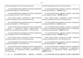 110
частини одинадцятої цієї статті, розподіляється:
на загальнообов’язкове державне соціальне страхування
на випадок безробіття - 4,3228 відсотка;
на загальнообов’язкове державне пенсійне страхування
(до солідарної системи) - 95,6772 відсотка.
Сума єдиного внеску, зазначеного в абзаці третьому
частини одинадцятої цієї статті, розподіляється:
на загальнообов’язкове державне соціальне страхування
на випадок безробіття - 4,0983 відсотка;
на загальнообов’язкове державне соціальне страхування
у зв’язку з тимчасовою втратою працездатності та
витратами, зумовленими похованням, - 5,1913 відсотка;
на загальнообов’язкове державне пенсійне страхування
(до солідарної системи) - 90,7104 відсотка.
Сума єдиного внеску, зазначеного в абзаці четвертому
частини одинадцятої цієї статті, розподіляється:
на загальнообов’язкове державне соціальне страхування
на випадок безробіття - 4,1425 відсотка;
на загальнообов’язкове державне соціальне страхування
від нещасного випадку на виробництві та професійного
захворювання, які спричинили втрату працездатності, -
4,1701 відсотка;
на з загальнообов’язкове державне пенсійне
частини одинадцятої цієї статті, розподіляється:
на загальнообов’язкове державне соціальне страхування
на випадок безробіття – 1,4410 відсотка;
на загальнообов’язкове державне пенсійне страхування
(до солідарної системи) – 98,5590 відсотка.
Сума єдиного внеску, зазначеного в абзаці третьому
частини одинадцятої цієї статті, розподіляється:
на загальнообов’язкове державне соціальне страхування
на випадок безробіття – 1,3661 відсотка;
на загальнообов’язкове державне соціальне страхування
у зв'язку з тимчасовою втратою працездатності та витратами,
зумовленими похованням, - 4,6449 відсотка;
на загальнообов’язкове державне пенсійне страхування
(до солідарної системи) – 93,9891 відсотка.
Сума єдиного внеску, зазначеного в абзаці четвертому
частини одинадцятої цієї статті, розподіляється:
на загальнообов’язкове державне соціальне страхування
на випадок безробіття – 1,3808 відсотка;
на загальнообов’язкове державне соціальне страхування
від нещасного випадку на виробництві та професійного
захворювання, які спричинили втрату працездатності, -
4,4463 відсотка;
на загальнообов’язкове державне пенсійне страхування
 