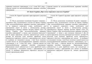 130
державне соціальне страхування, а до 1 січня 2011 року -
страхові внески на загальнообов'язкове державне пенсійне
страхування.
страхові внески на загальнообов'язкове державне пенсійне
страхування.
…
25. Закон України „Про статус народного депутата України”
Стаття 20. Гарантії трудових прав народного депутата
України.
…
12. Після досягнення чоловіками 62 років і жінками -
пенсійного віку, встановленого статтею 26 Закону України
„Про загальнообов'язкове державне пенсійне страхування”,
та за наявності страхового стажу, необхідного для
призначення пенсії за віком у мінімальному розмірі,
передбаченого абзацом першим частини першої статті 28
Закону України „Про загальнообов'язкове державне
пенсійне страхування”, а також у разі визнання інвалідом I
або II групи народному депутату призначається пенсія в
розмірі 80 відсотків суми місячної заробітної плати
працюючого народного депутата з урахуванням всіх доплат
та надбавок до посадового окладу, з якої було сплачено
єдиний внесок на загальнообов'язкове державне соціальне
страхування, а до 1 січня 2011 року - страхові внески на
загальнообов'язкове державне пенсійне страхування.
Нарахування пенсії здійснюється із суми заробітної плати,
що складається з посадового окладу з урахуванням усіх
доплат та надбавок працюючого народного депутата на
момент призначення пенсії.
…
Стаття 20. Гарантії трудових прав народного депутата
України.
…
12. Після досягнення чоловіками 62 років і жінками -
пенсійного віку, встановленого статтею 26 Закону України
„Про загальнообов'язкове державне пенсійне страхування”,
та за наявності страхового стажу, необхідного для
призначення пенсії за віком у мінімальному розмірі,
передбаченого абзацом першим частини першої статті 28
Закону України „Про загальнообов'язкове державне пенсійне
страхування”, а також у разі визнання інвалідом I або II
групи народному депутату призначається пенсія в розмірі 70
відсотків суми місячної заробітної плати працюючого
народного депутата з урахуванням всіх доплат та надбавок
до посадового окладу, з якої було сплачено єдиний внесок на
загальнообов'язкове державне соціальне страхування, а до 1
січня 2011 року - страхові внески на загальнообов'язкове
державне пенсійне страхування. Нарахування пенсії
здійснюється із суми заробітної плати, що складається з
посадового окладу з урахуванням усіх доплат та надбавок
працюючого народного депутата на момент призначення
пенсії.
…
 
