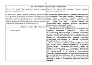 131
26. Закон України „Про судоустрій і статус суддів”
Стаття 138. Пенсія або щомісячне довічне грошове
утримання судді у відставці
…
3. Щомісячне довічне грошове утримання виплачується
судді у розмірі 80 відсотків грошового утримання судді з
якого було сплачено єдиний внесок на загальнообов'язкове
державне соціальне страхування, а до 1 січня 2011 року -
страхові внески на загальнообов'язкове державне пенсійне
страхування, який працює на відповідній посаді.
Стаття 138. Пенсія або щомісячне довічне грошове
утримання судді у відставці
…
3. Щомісячне довічне грошове утримання виплачується
судді у розмірі 70 відсотків грошового утримання судді з
якого було сплачено єдиний внесок на
загальнообов'язкове державне соціальне страхування, а
до 1 січня 2011 року - страхові внески на
загальнообов'язкове державне пенсійне страхування,
який працює на відповідній посаді.
27. Закон України «Про загальнообов’язкове державне пенсійне страхування»
Норми відсутні.
144
. Установити, що громадянам, які проживають на
території Автономної Республіки Крим та
м. Севастополя, виплата пенсій та надання соціальних
послуг, передбачених цим Законом, здійснюються за
рахунок коштів, які надходять від платників єдиного
внеску на загальнообов'язкове державне соціальне
страхування, розташованих на території Автономної
Республіки Крим та м. Севастополя.
У разі виникнення дефіциту коштів для фінансування
цих виплат, такий дефіцит покривається за рахунок
коштів бюджету Автономної Республіки Крим та
бюджету м. Севастополя. Громадяни України, які
проживають на території Автономної Республіки Крим
та м. Севастополя, і не отримали громадянства
Російської Федерації та не одержують пенсії та соціальні
послуги від органів пенсійного забезпечення Російської
Федерації, мають право на отримання виплат за цим
Законом в порядку, визначеному Кабінетом Міністрів
України.
 