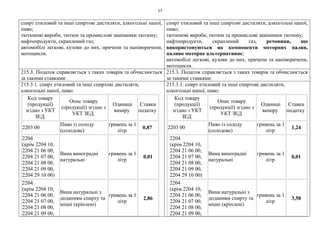 17
спирт етиловий та інші спиртові дистиляти, алкогольні напої,
пиво;
тютюнові вироби, тютюн та промислові замінники тютюну;
нафтопродукти, скраплений газ;
автомобілі легкові, кузови до них, причепи та напівпричепи,
мотоцикли.
спирт етиловий та інші спиртові дистиляти, алкогольні напої,
пиво;
тютюнові вироби, тютюн та промислові замінники тютюну;
нафтопродукти, скраплений газ, речовини, що
використовуються як компоненти моторних палив,
паливо моторне альтернативне;
автомобілі легкові, кузови до них, причепи та напівпричепи,
мотоцикли.
215.3. Податок справляється з таких товарів та обчислюється
за такими ставками:
215.3. Податок справляється з таких товарів та обчислюється
за такими ставками:
215.3.1. спирт етиловий та інші спиртові дистиляти,
алкогольні напої, пиво:
Код товару
(продукції)
згідно з УКТ
ЗЕД
Опис товару
(продукції) згідно з
УКТ ЗЕД
Одиниці
виміру
Ставки
податку
2203 00
Пиво із солоду
(солодове)
гривень за 1
літр
0,87
2204
(крім 2204 10,
2204 21 06 00,
2204 21 07 00,
2204 21 08 00,
2204 21 09 00,
2204 29 10 00)
Вина виноградні
натуральні
гривень за 1
літр
0,01
2204
(крім 2204 10,
2204 21 06 00,
2204 21 07 00,
2204 21 08 00,
2204 21 09 00,
Вина натуральні з
доданням спирту та
міцні (кріплені)
гривень за 1
літр
2,86
215.3.1. спирт етиловий та інші спиртові дистиляти,
алкогольні напої, пиво:
Код товару
(продукції)
згідно з УКТ
ЗЕД
Опис товару
(продукції) згідно з
УКТ ЗЕД
Одиниці
виміру
Ставки
податку
2203 00
Пиво із солоду
(солодове)
гривень за 1
літр
1,24
2204
(крім 2204 10,
2204 21 06 00,
2204 21 07 00,
2204 21 08 00,
2204 21 09 00,
2204 29 10 00)
Вина виноградні
натуральні
гривень за 1
літр
0,01
2204
(крім 2204 10,
2204 21 06 00,
2204 21 07 00,
2204 21 08 00,
2204 21 09 00,
Вина натуральні з
доданням спирту та
міцні (кріплені)
гривень за 1
літр
3,58
 