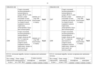 19
2206 00 81 00
2207
Спирт етиловий,
неденатурований, з
концентрацією
спирту 80 об. % або
більше; спирт
етиловий та інші
спиртові дистиляти
та спиртні напої,
одержані шляхом
перегонки,
денатуровані, будь-
якої концентрації
гривень за 1
літр 100-
відсотковог
о спирту
56,42
2208
Спирт етиловий,
неденатурований з
концентрацією
спирту менш як 80
об. %; спиртові
дистиляти та
спиртні напої,
одержані шляхом
перегонки, лікери та
інші напої, що
містять спирт
гривень за 1
літр 100-
відсотковог
о спирту
56,42
2206 00 81 00
2207
Спирт етиловий,
неденатурований, з
концентрацією
спирту 80 об. % або
більше; спирт
етиловий та інші
спиртові дистиляти
та спиртні напої,
одержані шляхом
перегонки,
денатуровані, будь-
якої концентрації
гривень за 1
літр 100-
відсотковог
о спирту
70,53
2208
Спирт етиловий,
неденатурований з
концентрацією
спирту менш як 80
об. %; спиртові
дистиляти та
спиртні напої,
одержані шляхом
перегонки, лікери та
інші напої, що
містять спирт
гривень за 1
літр 100-
відсотковог
о спирту
70,53
215.3.2. тютюнові вироби, тютюн та промислові замінники
тютюну:
Код товару
(продукції)
згідно з
Опис товару
(продукції)згід
но з УКТ ЗЕД
Ставки податку
специфічна адвалорна
одиниці ставка одиниц ставка
215.3.2. тютюнові вироби, тютюн та промислові замінники
тютюну:
Код товару
(продукції)
згідно з
Опис товару
(продукції)
згідно з УКТ
Ставки податку
специфічна адвалорна
одиниці ставка одиниц ставка
 
