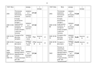 20
УКТ ЗЕД виміру і
виміру
2401
Тютюнова
сировина
Тютюнові
відходи
гривень
за 1
кілограм
(нетто)
217,60
2402 10 00
00
Сигари,
включаючи
сигари з
відрізаними
кінцями, та
сигарили
(тонкі сигари),
з вмістом
тютюну
гривень
за 1
кілограм
(нетто)
217,60
2402 20 90
10
Сигарети без
фільтра,
цигарки
гривень
за 1000
штук
77,5
відсотк
ів
12
2402 20 90
20
Сигарети з
фільтром
гривень
за 1000
штук
173,2
0
відсотк
ів
12
2403
(крім
2403 99 10
00,
2403 10)
Тютюн та
замінники
тютюну, інші,
промислового
виробництва;
тютюн
"гомогенізован
ий" або
"відновлений";
гривень
за 1
кілограм
(нетто)
217,60
УКТ ЗЕД ЗЕД виміру і
виміру
2401
Тютюнова
сировина
Тютюнові
відходи
гривень
за 1
кілограм
(нетто)
272,00
2402 10 00
00
Сигари,
включаючи
сигари з
відрізаними
кінцями, та
сигарили
(тонкі сигари),
з вмістом
тютюну
гривень
за 1
кілограм
(нетто)
272,00
2402 20 90
10
Сигарети без
фільтра,
цигарки
гривень
за 1000
штук
96,88
відсотк
ів
12
2402 20 90
20
Сигарети з
фільтром
гривень
за 1000
штук
216,50 відсотк
ів
12
2403
Тютюн та
замінники
тютюну, інші,
промислового
виробництва;
тютюн
"гомогенізова
ний" або
"відновлений"
гривень
за 1
кілограм
(нетто)
272,00
 