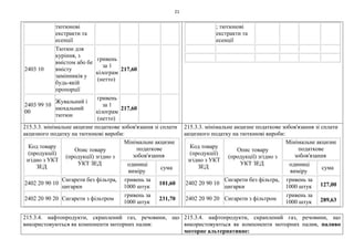 21
тютюнові
екстракти та
есенції
2403 10
Тютюн для
куріння, з
вмістом або бе
вмісту
замінників у
будь-якій
пропорції
гривень
за 1
кілограм
(нетто)
217,60
2403 99 10
00
Жувальний і
нюхальний
тютюн
гривень
за 1
кілограм
(нетто)
217,60
; тютюнові
екстракти та
есенції
215.3.3. мінімальне акцизне податкове зобов'язання зі сплати
акцизного податку на тютюнові вироби:
Код товару
(продукції)
згідно з УКТ
ЗЕД
Опис товару
(продукції) згідно з
УКТ ЗЕД
Мінімальне акцизне
податкове
зобов'язання
одиниці
виміру
сума
2402 20 90 10
Сигарети без фільтра,
цигарки
гривень за
1000 штук
101,60
2402 20 90 20 Сигарети з фільтром
гривень за
1000 штук
231,70
215.3.3. мінімальне акцизне податкове зобов'язання зі сплати
акцизного податку на тютюнові вироби:
Код товару
(продукції)
згідно з УКТ
ЗЕД
Опис товару
(продукції) згідно з
УКТ ЗЕД
Мінімальне акцизне
податкове
зобов'язання
одиниці
виміру
сума
2402 20 90 10
Сигарети без фільтра,
цигарки
гривень за
1000 штук 127,00
2402 20 90 20 Сигарети з фільтром
гривень за
1000 штук 289,63
215.3.4. нафтопродукти, скраплений газ, речовини, що
використовуються як компоненти моторних палив:
215.3.4. нафтопродукти, скраплений газ, речовини, що
використовуються як компоненти моторних палив, паливо
моторне альтернативне:
 