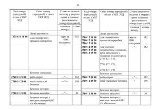 22
Код товару
(продукції)
згідно з УКТ
ЗЕД
Опис товару
(продукції) згідно з
УКТ ЗЕД
Ставка акцизного
податку у твердих
сумах з одиниці
реалізованого
товару (продукції)
одиниця
виміру
ставка
Легкі дистиляти:
2710 11 11 00 для специфічних
процесів переробки
євро за
1000
кілограмів
182
Бензини спеціальні:
2710 11 21 00 уайт-спірит —“— 182
2710 11 25 00 інші спеціальні
бензини
—“— 198
Бензини моторні:
2710 11 31 00 бензини авіаційні —“— 30
бензини моторні з
вмістом свинцю 0,013
г/л або менше:
Код товару
(продукції)
згідно з УКТ
ЗЕД
Опис товару (продукції)
згідно з УКТ ЗЕД
Ставка акцизного
податку у твердих
сумах з одиниці
реалізованого
товару (продукції)
одиниця
виміру
ставка
Легкі дистиляти:
2710 12 11 10
2710 12 11 20
2710 12 11 90
для специфічних
процесів переробки
євро за
1000
кілограмів
182
2710 12 15 10
2710 12 15 20
2710 12 15 90
для хімічних
перетворень у процесах,
крім зазначених у
товарних підкатегоріях
2710 12 11 10,
2710 12 11 20,
2710 12 11 90
- " - 182
Бензини спеціальні:
2710 12 21 00 уайт-спірит - " - 182
2710 12 25 00 інші спеціальні бензини - " - 198
Бензини моторні:
2710 12 31 00 бензини авіаційні - " - 30
бензини моторні з
вмістом свинцю 0,013
г/л або менше:
 