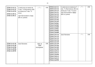 23
2710 11 41 11,
2710 11 41 31,
2710 11 41 91,
2710 11 45 11,
2710 11 49 11
із вмістом не менш як
5 мас. % біоетанолу або
не менш як 5 мас. %
етил-
трет-бутилового етеру
або їх суміші:
—“— 198
2710 11 41 19,
2710 11 41 39,
2710 11 41 99,
2710 11 45 99,
2710 11 49 99
інші бензини євро за
1000
кілограмів
198
2710 12 41 11
2710 12 41 12
2710 12 41 13
2710 12 41 31
2710 12 41 32
2710 12 41 33
2710 12 41 91
2710 12 41 92
2710 12 41 93
2710 12 45 01
2710 12 45 02
2710 12 45 09
2710 12 49 01
2710 12 49 02
2710 12 49 09
із вмістом не менш як 5
мас. % біоетанолу або не
менш як 5 мас. % етил-
трет-бутилового ефіру
або їх суміші
- " - 198
2710 12 41 14
2710 12 41 15
2710 12 41 19
2710 12 41 34
2710 12 41 35
2710 12 41 39
2710 12 41 94
2710 12 41 95
2710 12 41 99
2710 12 45 12
2710 12 45 13
2710 12 45 99
2710 12 49 12
2710 12 49 13
2710 12 49 99
інші бензини - " - 198
 
