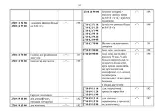 24
2710 11 51 00,
2710 11 59 00
з вмістом свинцю більш
як 0,013 г/л
—“— 198
2710 11 70 00 Паливо для реактивних
двигунів
—“— 30
2710 11 90 00 Інші легкі дистиляти —“— 198
Середні дистиляти:
2710 19 11 00 для специфічних
процесів переробки
—“— 182
2710 19 15 00 для хімічних —“— 182
2710 20 90 00 бензини моторні із
вмістом свинцю менш
як 0,013 г/л та із вмістом
біодизелю
- " - 198
2710 12 51 10
2710 12 51 20
2710 12 51 90
2710 12 59 10
2710 12 59 20
2710 12 59 90
із вмістом свинцю більш
як 0,013 г/л
- " - 198
2710 12 70 00 Паливо для реактивних
двигунів
- " - 30
2710 12 90 00 Інші легкі дистиляти - " - 198
2710 20 90 00 інші легкі дистиляти з
вмістом 70 мас. % або
більше нафтопродуктів
із вмістом біодизелю,
крім легких дистилятів,
що призначені для
специфічних та хімічних
перетворень і
спеціальних та моторних
бензинів
- " - 198
Середні дистиляти:
2710 19 11 10
2710 19 11 20
2710 19 11 90
для специфічних
процесів переробки
- " - 182
2710 19 15 10
2710 19 15 20
2710 19 15 90
для хімічних
перетворень у процесах,
не зазначених у
- " - 182
 