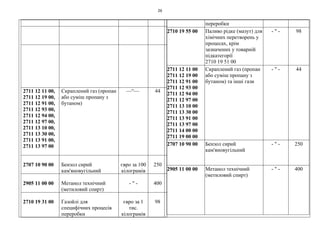 26
2711 12 11 00,
2711 12 19 00,
2711 12 91 00,
2711 12 93 00,
2711 12 94 00,
2711 12 97 00,
2711 13 10 00,
2711 13 30 00,
2711 13 91 00,
2711 13 97 00
Скраплений газ (пропан
або суміш пропану з
бутаном)
—“— 44
2707 10 90 00 Бензол сирий
кам'яновугільний
євро за 100
кілограмів
250
2905 11 00 00 Метанол технічний
(метиловий спирт)
- " - 400
2710 19 31 00 Газойлі для
специфічних процесів
переробки
євро за 1
тис.
кілограмів
98
переробки
2710 19 55 00 Паливо рідке (мазут) для
хімічних перетворень у
процесах, крім
зазначених у товарній
підкатегорії
2710 19 51 00
- " - 98
2711 12 11 00
2711 12 19 00
2711 12 91 00
2711 12 93 00
2711 12 94 00
2711 12 97 00
2711 13 10 00
2711 13 30 00
2711 13 91 00
2711 13 97 00
2711 14 00 00
2711 19 00 00
Скраплений газ (пропан
або суміш пропану з
бутаном) та інші гази
- " - 44
2707 10 90 00 Бензол сирий
кам'яновугільний
- " - 250
2905 11 00 00 Метанол технічний
(метиловий спирт)
- " - 400
 