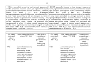 28
215.3.5. автомобілі легкові та інші моторні транспортні
засоби, призначені головним чином для перевезення людей
(крім моторних транспортних засобів, зазначених у товарній
позиції 8702 згідно з УКТ ЗЕД), включаючи
вантажопасажирські автомобілі-фургони, гоночні автомобілі,
у тому числі автомобілі, за які при ввезенні на митну
територію України не було сплачено акцизного податку і які
в установленому законодавством порядку подаються до
органів внутрішніх справ України для реєстрації або
перереєстрації у зв'язку зі зміною моделі транспортного
засобу, яка до переобладнання відповідала товарній позиції
8704 згідно з УКТ ЗЕД, а після переобладнання відповідає
товарній позиції 8703 згідно з УКТ ЗЕД:
215.3.5. автомобілі легкові та інші моторні транспортні
засоби, призначені головним чином для перевезення людей
(крім моторних транспортних засобів, зазначених у товарній
позиції 8702 згідно з УКТ ЗЕД), включаючи
вантажопасажирські автомобілі-фургони, гоночні автомобілі,
у тому числі автомобілі, за які при ввезенні на митну
територію України не було сплачено акцизного податку і які
в установленому законодавством порядку подаються до
органів внутрішніх справ України для реєстрації або
перереєстрації у зв'язку зі зміною моделі транспортного
засобу, яка до переобладнання відповідала товарній позиції
8704 згідно з УКТ ЗЕД, а після переобладнання відповідає
товарній позиції 8703 згідно з УКТ ЗЕД:
Код товару
(продукції)
згідно з
УКТ ЗЕД
Опис товару (продукції)
згідно з УКТ ЗЕД
Ставка податку
у твердій сумі з
одиниці
реалізованого
товару
(продукції)
(специфічні)
8703 Автомобілі легкові та
інші моторні
транспортні засоби,
призначені головним
чином для перевезення
людей (крім моторних
транспортних засобів
товарної позиції 8702),
включаючи
Код товару
(продукції)
згідно з
УКТ ЗЕД
Опис товару (продукції)
згідно з УКТ ЗЕД
Ставка податку
у твердій сумі з
одиниці
реалізованого
товару
(продукції)
(специфічні)
8703 Автомобілі легкові та
інші моторні
транспортні засоби,
призначені головним
чином для перевезення
людей (крім моторних
транспортних засобів
товарної позиції 8702),
включаючи
 