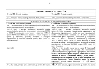 3
РОЗДІЛ ІІІ. ПОДАТОК НА ПРИБУТОК
Стаття 151. Ставки податку Стаття 151. Ставки податку
151.1. Основна ставка податку становить 16 відсотків. 151.1. Основна ставка податку становить 18 відсотків.
РОЗДІЛ IV. ПОДАТОК НА ДОХОДИ ФІЗИЧНИХ ОСІБ
Стаття 164. База оподаткування
164.2. До загального місячного (річного) оподатковуваного
доходу платника податку включаються:
Стаття 164. База оподаткування
164.2. До загального місячного (річного) оподатковуваного
доходу платника податку включаються:
164.2.8. дохід у вигляді дивідендів, виграшів, призів,
процентів (крім процентів, визначених у підпунктах 165.1.2
та 165.1.41, дивідендів, визначених у підпункті 165.1.18
пункту 165.1 статті 165 цього Кодексу, а також виграшів та
призів у державну грошову лотерею в розмірах,
передбачених у підпункті 165.1.46 пункту 165.1 статті 165
цього Кодексу);
164.2.8. дохід у вигляді дивідендів, виграшів, призів,
процентів (крім процентів у сумі, що не перевищує в рік
сімнадцять прожиткових мінімумів для працездатної
особи, встановлених законом на 1 січня звітного
податкового року, процентів, визначених у підпунктах
165.1.2 та 165.1.41, дивідендів, визначених у підпункті
165.1.18 пункту 165.1 статті 165 цього Кодексу, а також
виграшів та призів у державну грошову лотерею в розмірах,
передбачених у підпункті 165.1.46 пункту 165.1 статті 165
цього Кодексу);
відсутній 164.2.19. суми пенсій (включаючи суму її індексації,
нараховану відповідно до закону) або щомісячного
довічного грошового утримання, отримуваних платником
податку з Пенсійного фонду України чи бюджету згідно із
законом, а також з іноземних джерел, якщо згідно з
міжнародними договорами, згода на обов'язковість яких
надана Верховною Радою України, якщо їх розмір
перевищує десять тисяч гривень, – у сумі такого
перевищення;
164.2.19. інші доходи, крім зазначених у статті 165 цього 165.2.20 інші доходи, крім зазначених у статті 165 цього
 