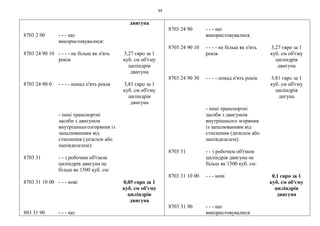 34
двигуна
8703 2 90 - - - що
використовувалися:
8703 24 90 10 - - - - не більш як п'ять
років
3,27 євро за 1
куб. см об'єму
циліндрів
двигуна
8703 24 90 0 - - - - понад п'ять років 3,81 євро за 1
куб. см об'єму
циліндрів
двигуна
- інші транспортні
засоби з двигуном
внутрішньогозгоряння із
запалюванням від
стиснення (дизелем або
напівдизелем):
8703 31 - - з робочим об'ємом
циліндрів двигуна не
більш як 1500 куб. см:
8703 31 10 00 - - - нові 0,05 євро за 1
куб. см об'єму
циліндрів
двигуна
803 31 90 - - - що
8703 24 90 - - - що
використовувалися:
8703 24 90 10 - - - - не більш як п'ять
років
3,27 євро за 1
куб. см об'єму
циліндрів
двигуна
8703 24 90 30 - - - - понад п'ять років 3,81 євро за 1
куб. см об'єму
циліндрів
дигуна
- інші транспортні
засоби з двигуном
внутрішнього згоряння
із запалюванням від
стиснення (дизелем або
напівдизелем):
8703 31 - - з робочим об'ємом
циліндрів двигуна не
більш як 1500 куб. см:
8703 31 10 00 - - - нові 0,1 євро за 1
куб. см об'єму
циліндрів
двигуна
8703 31 90 - - - що
використовувалися:
 