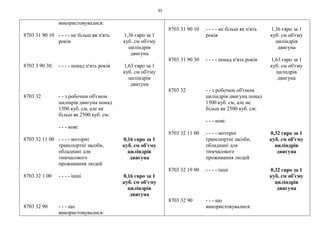 35
використовувалися:
8703 31 90 10 - - - - не більш як п'ять
років
1,36 євро за 1
куб. см об'єму
циліндрів
двигуна
8703 3 90 30 - - - - понад п'ять років 1,63 євро за 1
куб. см об'єму
циліндрів
двигуна
8703 32 - - з робочим об'ємом
цилінрів двигуна понад
1500 куб. см, але не
більш як 2500 куб. см:
- - - нові:
8703 32 11 00 - - - - моторні
транспортні засоби,
обладнані для
тимчасового
проживання людей
0,16 євро за 1
куб. см об'єму
циліндрів
двигуна
8703 32 1 00 - - - - інші 0,16 євро за 1
куб. см об'єму
циліндрів
двигуна
8703 32 90 - - - що
використовувалися:
8703 31 90 10 - - - - не більш як п'ять
років
1,36 євро за 1
куб. см об'єму
циліндрів
двигуна
8703 31 90 30 - - - - понад п'ять років 1,63 євро за 1
куб. см об'єму
цилндрів
двигуна
8703 32 - - з робочим об'ємом
циліндрів двигуна понад
1500 куб. см, але не
більш як 2500 куб. см:
- - - нові:
8703 32 11 00 - - - - моторні
транспортні засоби,
обладнані для
тимчасового
проживання людей
0,32 євро за 1
куб. см об'єму
циліндрів
двигуна
8703 32 19 00 - - - - інші 0,32 євро за 1
куб. см об'єму
циліндрів
двигуна
8703 32 90 - - - що
використовувалися:
 