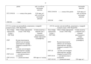 37
років куб. см об'єму
циліндрів
двигуна
873 33 90 30 - - - - понад п'ять років 3,54 євро за 1
куб. см об'єму
циліндрів
двигуна
8703 90 - інші:
циліндрів
двигуна
8703 33 90 30 - - - - понад п'ять років 3,54 євро за 1
куб. см об'єму
циліндрів
двигуна
8703 90 - інші:
215.3.6. кузови для автомобілів, зазначених у товарній
позиції згідно з УКТ ЗЕД 8703:
215.3.6. кузови для автомобілів, зазначених у товарній
позиції згідно з УКТ ЗЕД 8703:
Код товару
(продукції)
згідно з
УКТ ЗЕД
Опис товару (продукції)
згідно з УКТ ЗЕД
Ставка податку у
твердій сумі з
одиниці
реалізованого
товару (продукцї)
(специфічні)
8707 Кузови (включаючи
кабіни) для моторних
транспортних засобів
товарних позицій 8701 -
8705:
8707 10 - кузови для моторних
транспортних засобів
товарної позиції 8703:
8707 10 10 - - для промислового
складення:
8707 10 10 1
0
- - - укомплектовані 109 євро за 1 штуку
Код товару
(продукції)
згідно з
УКТ ЗЕД
Опис товару (продукції)
згідно з УКТ ЗЕД
Ставка податку
у твердій сумі з
одиниці
реалізованого
товару
(продукцї)
(специфічі)
8707 Кузови (включаючи
кабіни) для моторних
транспортних засобів
товарних позицій 8701 -
8705:
8707 10 - кузови для моторних
транспортних засобів
товарної позиції 8703:
8707 10 10 - - для промислового
складення:
8707 10 10 1 - - - укомплектовані 218 євро за 1
 