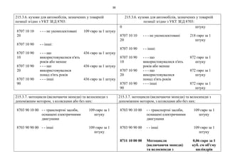 38
215.3.6. кузови для автомобілів, зазначених у товарній
позиції згідно з УКТ ЗЕД 8703:
215.3.6. кузови для автомобілів, зазначених у товарній
позиції згідно з УКТ ЗЕД 8703:
8707 10 10
20
- - - не укомплектовані 109 євро за 1 штуку
8707 10 90 - - інші:
8707 10 90
10
- - - що
використовувалися п'ять
років або менше
436 євро за 1 штуку
8707 10 90
20
- - - що
використовувалися
понад п'ять років
436 євро за 1 штуку
8707 10 90
90
- - - інші 436 євро за 1 штуку
0 штуку
8707 10 10
20
- - - не укомплектовані 218 євро за 1
штуку
8707 10 90 - - інші:
8707 10 90
10
- - - що
використовувалися п'ять
років або менше
872 євро за 1
штуку
8707 10 90
20
- - - що
використовувалися
понад п'ять років
872 євро за 1
штуку
8707 10 90
90
- - - інші 872 євро за 1
штуку
215.3.7. мотоцикли (включаючи мопеди) та велосипеди з
допоміжним мотором, з колясками або без них:
215.3.7. мотоцикли (включаючи мопеди) та велосипеди з
допоміжним мотором, з колясками або без них:
8703 90 10 00 - - транспортні засоби,
оснащені електричними
двигунами
109 євро за 1
штуку
8703 90 90 00 - - інші 109 євро за 1
штуку
8703 90 10 00 - - транспортні засоби,
оснащені електричними
двигунами
109 євро за 1
штуку
8703 90 90 00 - - інші 109 євро за 1
штуку
8711 10 00 00 Мотоцикли
(включаючи мопеди)
та велосипеди з
0,06 євро за 1
куб. см об'єму
циліндрів
 