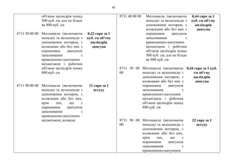 40
об'ємом циліндрів понад
500 куб. см, але не більш
як 800 куб. см
8711 50 00 00 Мотоцикли (включаючи
мопеди) та велосипеди з
допоміжним мотором, з
колясками або без них з
поршневим двигуном
запалювання з
кривошипно-шатунним
механізмом і робочим
об'ємом циліндрів понад
800 куб. см
0,22 євро за 1
куб. см об'єму
циліндрів
двигуна
8711 90 00 00 Мотоцикли (включаючи
мопеди) та велосипеди з
допоміжним мотором, з
колясками або без них,
крім тих, що з
поршневим двигуном
запалювання з
кривошипно-шатунним
механізмом; коляски
11 євро за 1
штуку
8711 40 00 00 Мотоцикли (включаючи
мопеди) та велосипеди з
допоміжним мотором, з
колясками або без них з
поршневим двигуном
запалювання з
кривошипно-шатунним
механізмом і робочим
об'ємом циліндрів понад
500 куб. см, але не більш
як 800 куб. см
0,44 євро за 1
куб. см об'єму
циліндрів
двигуна
8711 50 00
00
Мотоцикли (включаючи
мопеди) та велосипеди з
допоміжним мотором, з
колясками або без них з
поршневим двигуном
запалювання з
кривошипно-шатунним
механізмом і робочим
об'ємом циліндрів понад
800 куб. см
0,44 євро за 1 куб.
см об'єму
циліндрів
двигуна
8711 90 00
00
Мотоцикли (включаючи
мопеди) та велосипеди з
допоміжним мотором, з
колясками або без них,
крім тих, що з
поршневим двигуном
запалювання з
кривошипно-шатунним
22 євро за 1
штуку
 