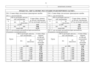 41
механізмом; коляски
РОЗДІЛ VII « ЗБІР ЗА ПЕРШУ РЕЄСТРАЦІЮ ТРАНСПОРТНОГО ЗАСОБУ»
234.1. Ставки збору для колісних транспортних засобів:
234.1.1. для мотоциклів:
Груп
а
Об’єм циліндрів двигуна,
куб. сантиметрів
Ставка збору, гривень
за 100 куб. сантиметрів
об’єму циліндрів двигунавід
до
(включно)
1 до 500 3,53
2 501 800 5,88
3 понад 800 11,75
234.1.2. для легкових автомобілів (крім автомобілів,
обладнаних електродвигуном):
Група
Об’єм циліндрів двигуна,
куб. сантиметрів
Ставка збору,
гривень
за 100 куб.
сантиметрів
об’єму
циліндрів
двигуна
від
до
(включно)
1 до 1 000 3,53
2 1 001 1 500 5,88
3 1501 1 800 8,22
4 1801 2 500 1,75
5 2 501 3 50 29,38
6 3 501 4 500 47,00
7 4 501 5 500 52,88
8 5 501 6 500 64,63
9 понад 6 500 70,50
234.1. Ставки збору для колісних транспортних засобів:
234.1.1. для мотоциклів:
Груп
а
Об’єм циліндрів двигуна,
куб. сантиметрів
Ставка збору, гривень
за 100 куб. сантиметрів
об’єму циліндрів двигунавід
до
(включно)
1 до 500 3,82
2 501 800 6,37
3 понад 800 12,73
234.1.2. для легкових автомобілів (крім автомобілів,
обладнаних електродвигуном):
Група
Об’єм циліндрів двигуна,
куб. сантиметрів
Ставка збору,
гривень
за 100 куб.
сантиметрів
об’єму
циліндрів
двигуна
від
до
(включно)
1 до 1 000 3,82
2 1 001 1 500 6,37
3 1501 1 800 8,90
4 1801 2 500 12,73
5 2 501 3 500 31,82
6 3 501 4 500 50,90
7 4 501 5 500 57,27
8 5 501 6 500 69,99
9 понад 6 500 76,35
 
