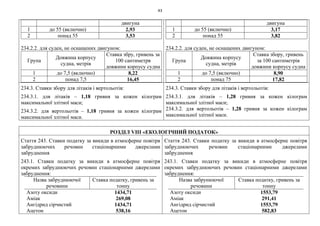 43
двигуна
1 до 55 (включно) 2,93
2 понад 55 3,53
234.2.2. для суден, не оснащених двигуном:
Група
Довжина корпусу
судна, метрів
Ставка збру, гривень за
100 сантиметрв
довжини корпусу судна
1 до 7,5 (включно) 8,22
2 понад 7,5 16,45
двигуна
1 до 55 (включно) 3,17
2 понад 55 3,82
234.2.2. для суден, не оснащених двигуном:
Група
Довжина корпусу
судна, метрів
Ставка збору, гривень
за 100 сантиметрів
довжини корпусу судна
1 до 7,5 (включно) 8,90
2 понад 75 17,82
234.3. Ставки збору для літаків і вертольотів:
234.3.1. для літаків – 1,18 гривня за кожен кілограм
максимальної злітної маси;
234.3.2. для вертольотів – 1,18 гривня за кожен кілограм
максимальної злітної маси.
234.3. Ставки збору для літаків і вертольотів:
234.3.1. для літаків – 1,28 гривня за кожен кілограм
максимальної злітної маси;
234.3.2. для вертольотів – 1,28 гривня за кожен кілограм
максимальної злітної маси.
РОЗДІЛ VIII «ЕКОЛОГІЧНИЙ ПОДАТОК»
Стаття 243. Ставки податку за викиди в атмосферне повітря
забруднюючих речовин стаціонарними джерелами
забруднення
243.1. Ставки податку за викиди в атмосферне повітря
окремих забруднюючих речовин стаціонарними джерелами
забруднення:
Назва забруднюючої
речовини
Ставка податку, гривень за
тонну
Азоту оксиди 1434,71
Аміак 269,08
Ангідрид сірчистий 1434,71
Ацетон 538,16
Стаття 243. Ставки податку за викиди в атмосферне повітря
забруднюючих речовин стаціонарними джерелами
забруднення
243.1. Ставки податку за викиди в атмосферне повітря
окремих забруднюючих речовин стаціонарними джерелами
забруднення:
Назва забрунюючої
речовини
Ставка податку, гривень за
тонну
Азоту оксиди 1553,79
Аміак 291,41
Ангідрид сірчистий 1553,79
Ацетон 582,83
 