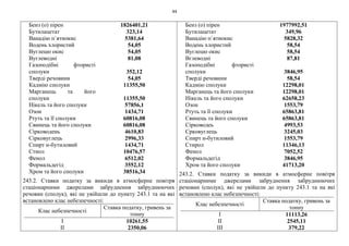 44
Бенз (о) пірен 1826401,21
Бутилацетат 323,14
Ванадію п`ятиокис 5381,64
Водень хлористий 54,05
Вуглецю окис 54,05
Вуглеводні 81,08
Газоподібні фтористі
сполуки 352,12
Тверді речовини 54,05
Кадмію сполуки 11355,50
Марганець та його
сполуки 11355,50
Нікель та його сполуки 57856,1
Озон 1434,71
Ртуть та її сполуки 60816,08
Свинець та його сполуки 60816,08
Сірководень 4610,83
Сірковуглець 2996,33
Спирт н-бутиловий 1434,71
Стиол 10476,57
Фенол 6512,02
Формальдегід 3552,12
Хром та його сполуки 38516,34
243.2. Ставки податку за викиди в атмосферне повітря
стаціонарними джерелами забруднення забруднюючих
речовин (сполук), які не увійшли до пункту 243.1 та на які
встановлено клас небезпечності:
Клас небезпечності
Ставка податку, гривень за
тонну
I 10261,55
II 2350,06
Бенз (о) пірен 1977992,51
Бутилацетат 349,96
Ванадію п`ятиокис 5828,32
Водень хлористий 58,54
Вуглецю окис 58,54
Вглеводні 87,81
Газоподібні фтористі
сполуки 3846,95
Тверді речовини 58,54
Кадмію сполуки 12298,01
Марганець та його сполуки 12298,01
Нікель та його сполуки 62658,23
Озон 1553,79
Ртуть та її сполуки 65863,81
Свинець та його сполуки 65863,81
Сірководеь 4993,53
Срковуглець 3245,03
Спирт н-бутиловий 1553,79
Стирол 11346,13
Фенол 7052,52
Формальдегід 3846,95
Хром та його сполуки 41713,20
243.2. Ставки податку за викиди в атмосферне повітря
стаціонарними джерелами забруднення забруднюючих
речовин (сполук), які не увійшли до пункту 243.1 та на які
встановлено клас небезпечності:
Клас небезпечності
Ставка податку, гривень за
тонну
I 11113,26
II 2545,11
III 379,22
 