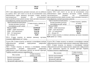 45
III 350,16
IV 81,08
243.3. Для забруднюючих речовин (сполук), які не увійшли
до пункту 243.1 цієї статті та на які не встановлено клас
небезпечності (крім двоокису вуглецю), ставки податку
застосовуються залежно від установлених
орієнтовнобезпечних рівнів впливу таких речовин (сполук) у
атмосферному повітрі населених пунктів:
Орієнтовнобезпечний рівень
впливу речовин (сполук)
(міліграмів на куб. метр)
Ставка податк, гривень за
тонну
Менше 0,0001 431955,50
0,0001 – 0,001 (включно) 37009,95
0,001 – 0,01 (включно) 5112,56
0,01 – 0,1 (включно) 1434,71
0,1 – більше 10 54,05
243.4. Ставка податку за викиди двоокису вуглецю
становить 0,24 гривні за 1 тонну.
IV 87,81
243.3. Для забруднюючих речовин (сполук), які не увійшли до
пункту 243.1 цієї статті та на які не встановлено клас
небезпечності (крім двоокису вуглецю), ставки податку
застосовуються залежно від установлених
орієнтовнобезпечних рівнів впливу таких речовин (сполук) у
атмосферному повітрі населених пунктів:
Орієнтовнобезпечний рівень
впливу речовин (сполук)
(міліграмів на куб. метр)
Ставка податку, гривень
за тонну
Менше 0,0001 467807,81
0,0001 – 0,001 (включно) 40081,78
0,001 – 0,01 (включно) 5536,90
0,01 – 0,1 (включно) 1553,79
0,1 – більше 10 58,54
243.4. Ставка податку за викиди двоокису вуглецю становить
0,26 гривні за 1 тонну.
Стаття 244. Ставки податку за викиди в атмосферне повітря
забруднюючих речовин пересувними джерелами
забруднення
244.1. Ставки податку за викиди в атмосферне повітря
забруднюючих речовин пересувними джерелами
забруднення у разі здійснення торгівлі на митній території
України паливом власного виробництва:
Вид палива
Ставка податку,
гривень за тонну
Бензин неетилований 79,90
Бензин сумішевий 65,80
Зріджений нафтовий газ 108,10
Стаття 244. Ставки податку за викиди в атмосферне повітря
забруднюючих речовин пересувними джерелами забруднення
244.1. Ставки податку за викиди в атмосферне повітря
забруднюючих речовин пересувними джерелами забруднення
у разі здійснення торгівлі на митній території України
паливом власного виробництва:
Вид палива
Ставка податку,
гривень за тонну
Бензин неетилований 86,53
Бензин сумішевий 71,26
Зріджений нафтовий газ 117,07
Дизельне біопаливо 73,81
 
