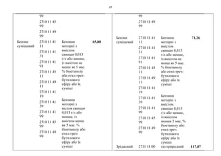 47
99
2710 11 45
99
2710 11 49
99
Бензин
сумішевий
2710 11 41
11
2710 11 41
31
2710 11 41
91
2710 11 45
11
2710 11 49
11
2710 11 41
19
2710 11 41
39
2710 11 41
99
2710 11 45
99
2710 11 49
99
Бензини
моторні з
вмістом
свинцю 0,013
г/л або менше,
із вмістом не
менш як 5 мас.
% біоетанолу
або етил-трет-
бутилового
ефіру або їх
суміші
Бензини
моторні з
вістом свинцю
0,013 г/л або
менше, із
вмістом менш
як 5 мас. %
біоетанолу або
етил-трет-
бутилового
ефіру або їх
суміші
65,80
99
2710 11 49
99
Бензин
сумішевий
2710 11 41
11
2710 11 41
31
2710 11 41
91
2710 11 45
11
2710 11 49
11
2710 11 41
19
2710 11 41
39
2710 11 41
99
2710 11 45
99
2710 11 49
99
Бензини
моторні з
вмістом
свинцю 0,013
г/л або менше,
із вмістом не
менш як 5 мас.
% біоетанолу
або етил-трет-
бутилового
ефіру або їх
суміші
Бензини
моторні з
вмістом
свинцю 0,013
г/л або менше,
із вмістом
меншя 5 мас. %
біоетанолу або
етил-трет-
бутилового
ефіру або їх
суміші
71,26
Зріджений 2711 11 00 газ природний 117,07
 