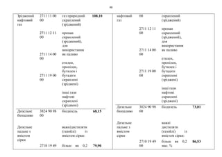 48
Зріджений
нафтовий
газ
2711 11 00
00
2711 12 11
00
2711 14 00
00
2711 19 00
00
газ природний
скраплений
(зріджений)
пропан
скраплений
(зріджений),
для
використання
як паливо
етилен,
пропілен,
бутилен і
бутадієн
скраплені
(зріджені)
інші гази
нафтові
скраплені
(зріджені)
108,10
Дизельне
біопаливо
3824 90 98
00
біодизель 68,15
Дизельне
пальне з
вмістом
сірки
важкідистиляти
(газойлі) із
вмістом сірки:
2710 19 49 більш як 0,2 79,90
нафтовий
газ
00
2711 12 11
00
2711 14 00
00
2711 19 00
00
скраплений
(зріджений)
пропан
скраплений
(зріджений),
для
використання
як паливо
етилен,
пропілен,
бутилен і
бутадієн
скраплені
(зріджені)
інші гази
нафтові
скраплені
(зріджені)
Дизельне
біопаливо
3824 90 98
00
біодизель 73,81
Дизельне
пальне з
вмістом
сірки
важкі
дистиляти
(газойлі) із
вмістом сірки:
2710 19 49
00
більш як 0,2
мас. %
86,53
 