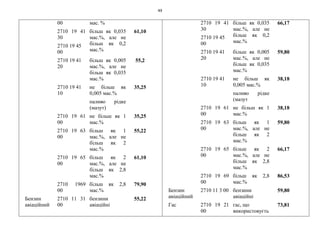 49
00 мас. %
2710 19 41
30
2710 19 45
00
більш як 0,035
мас.%, але не
більш як 0,2
мас.%
61,10
2710 19 41
20
більш як 0,005
мас.%, але не
більш як 0,035
мас.%
55,2
2710 19 41
10
не більш як
0,005 мас.%
35,25
паливо рідке
(мазут)
2710 19 61
00
не більш як 1
мас.%
35,25
2710 19 63
00
більш як 1
мас.%, але не
більш як 2
мас.%
55,22
2710 19 65
00
більш як 2
мас.%, але не
більш як 2,8
мас.%
61,10
2710 1969
00
більш як 2,8
мас.%
79,90
Бензин
авіаційний
2710 11 31
00
бензини
авіаційні
55,22
2710 19 41
30
2710 19 45
00
більш як 0,035
мас.%, але не
більш як 0,2
мас.%
66,17
2710 19 41
20
більш як 0,005
мас.%, але не
більш як 0,035
мас.%
59,80
2710 19 41
10
не більш як
0,005 мас.%
38,18
паливо рідке
(мазут
2710 19 61
00
не більш як 1
мас.%
38,18
2710 19 63
00
більш як 1
мас.%, але не
більш як 2
мас.%
59,80
2710 19 65
00
більш як 2
мас.%, але не
більш як 2,8
мас.%
66,17
2710 19 69
00
більш як 2,8
мас.%
86,53
Бензин
авіаційний
2710 11 3 00 бензини
авіаційні
59,80
Гас 2710 19 21
00
гас, що
використовуєть
73,81
 