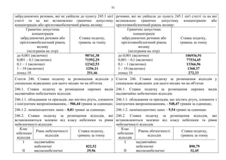 51
забруднюючих речовин, які не увійшли до пункту 245.1 цієї
статті та на які встановлено гранично допустиму
концентрацію або орієнтовнобезпечний рівень впливу:
Гранично допустима
концентрація
забруднюючих речовин або
орієнтовнобезпечний рівень
впливу
(міліграмів на літр)
Ставка податку,
гривень за тонну
до 0,001 (включно) 98741,38
0,001 – 0,1 (включно) 71592,29
0,1 – 1 (включно) 12342,53
1 – 10 (включно) 1256,11
понад 10 251,46
речовин, які не увійшли до пункту 245.1 цієї статті та на які
встановлено гранично допустиму концентрацію або
орієнтовнобезпечний рівень впливу:
Гранично допустима
концентрація
забруднюючих речовин або
орієнтовнобезпечний рівень
впливу
(міліграмів на літр)
Ставка податку,
гривень за тонну
до 0,001 (включно) 106936,91
0,001 – 0,1 (включно) 77534,45
0,1 – 1 (включно) 13366,96
1 – 10 (включно) 1360,37
понад 10 272,33
Стаття 246. Ставки податку за розміщення відходів у
спеціально відведених для цього місцях чи на об'єктах
246.1. Ставки податку за розміщення окремих видів
надзвичайно небезпечних відходів:
246.1.1. обладнання та приладів, що містять ртуть, елементи
з іонізуючим випромінюванням, - 506,44 гривня за одиницю;
246.1.2. люмінесцентних ламп – 8,81 гривні за одиницю.
246.2. Ставки податку за розміщення відходів, які
встановлюються залежно від класу небезпеки та рівня
небезпечності відходів:
Клас
небезпеки
відходів
Рівнь небезпечності
відходів
Ставка податку,
гривень за тонну
I надзвичайно
небезпечні 822,52
II високонебезпечні 29,96
Стаття 246. Ставки податку за розміщення відходів у
спеціально відведених для цього місцях чи на об'єктах
246.1. Ставки податку за розміщення окремих видів
надзвичайно небезпечних відходів:
246.1.1. обладнання та приладів, що містять ртуть, елементи з
іонізуючим випромінюванням, - 548,47 гривня за одиницю;
246.1.2. люмінесцентних ламп – 9,54 гривні за одиницю.
246.2. Ставки податку за розміщення відходів, які
встановлюються залежно від класу небезпеки та рівня
небезпечності відходів:
Клас
небезпеки
відходів
Рівень ебезпечності
відходів
Ставка податку,
гривень за тонну
I надзвичайно
небезпечні 890,79
II високонебезпечні 32,45
 