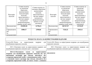 53
РОЗДІЛ XI. ПЛАТА ЗА КОРИСТУВАННЯ НАДРАМИ
Стаття 263. Плата за користування надрами для
видобування корисних копалин
Стаття 263. Плата за користування надрами для видобування
корисних копалин
263.1. Платники плати за користування надрами для
видобування корисних копалин (далі - платники)
263.1. Платники плати за користування надрами для
видобування корисних копалин (далі - платники)
263.1.4. Платником плати за користування
надрами для видобування корисних копалин під час
виконання договорів про спільну діяльність без
утворення юридичної особи є уповноважена особа - один
з учасників такого договору про спільну діяльність без
утворення юридичної особи, на якого згідно з умовами
виключити
Категорія
відходів
Ставка податку
за тимчасове
зберігання
радіоактивних
відходів (крім
відходів,
представлених у
вигляді джерел
іонізуючого
випромінювання),
гривень за куб. метр
Ставка податку за
тимчаове зберігання
радіоативних
відходів,
представлених у
вигляді джерел
іонізуючого
випромінювання,
гривень за куб.
сантиметр
Високоактивн
і
352509,30 11750,31
Середньоакти
вні
та
низькоактивні
6580,17 2350,06
Категорія
вдходів
Ставка податку
за тимчасове
зберігання
радіоактивних
відходів (крім
відходів,
представлених у
вигляді джерел
іонізуючого
випромінювання),
гривень за куб. метр
Ставка податку за
тимчасове
зберігання
радіоактивних
відходів,
представлених у
вигляді джерел
іонізуючого
випромінюваня,
гривень за куб.
сантиметр
Високоактивн
і
381767,57 12725,59
Середньоакти
вні
та
низькоктивні
7126,32 2545,11
 