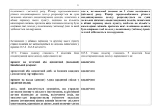 6
податкового (звітного) року. Розмір середньомісячного
річного оподатковуваного доходу розраховується як сума
загальних місячних оподатковуваних доходів, зазначених в
абзаці першому цього пункту, поділена на кількість
календарних місяців, протягом яких платником податку було
одержано такі доходи у податковому (звітному) році, за який
здійснюється декларування.
Встановлені у абзацах першому та другому цього пункту
ставки податків не застосовуються до доходів, визначених у
пунктах 167.2 - 167.4 цієї статті.
плати, встановленої законом на 1 січня податкового
(звітного) року. Розмір середньомісячного річного
оподатковуваного доходу розраховується як сума
загальних місячних оподатковуваних доходів, зазначених
в абзаці першому цього пункту, поділена на кількість
календарних місяців, протягом яких платником податку
було одержано такі доходи у податковому (звітному) році,
за який здійснюється декларування.
167.2. Ставка податку становить 5 відсотків бази
оподаткування щодо доходу, нарахованого як:
процент на поточний або депозитний (вкладний)
банківський рахунок;
процентний або дисконтний дохід за іменним ощадним
(депозитним) сертифікатом;
процент на вклад (депозит) члена кредитної спілки у
кредитній спілці;
дохід, який виплачується компанією, що управляє
активами інституту спільного інвестування, на розміщені
активи відповідно до закону, включаючи дохід, що
виплачується (нараховується) емітентом внаслідок
викупу (погашення) цінних паперів інституту спільного
інвестування, відповідно до закону, який визначається як
167.2. Ставка податку становить 5 відсотків бази
оподаткування щодо доходу, нарахованого як:
виключити
виключити
виключити
виключити
 