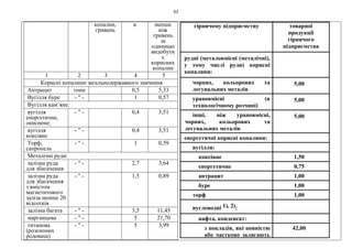 62
копалин,
гривень
в менше
ніж
гривень
за
одиницю
видобути
х
корисних
копалин
1 2 3 4 5
Корисні копалини загальнодержавного значення
Антрацит тонн 0,5 5,33
Вугілля буре - " - 1 0,57
Вугілля кам’яне:
вугілля
енергетичне,
окиснене;
- " - 0,4 3,51
вугілля
коксівне
- " - 0,4 3,51
Торф,
сапропель
- " - 1 0,59
Металічні руди:
залізна руда
для збагачення
- " - 2,7 3,64
залізна руда
для збагачення
з вмістом
магнетитового
заліза менше 20
відсотків
- " - 1,5 0,89
залізна багата - " - 3,5 11,45
марганцева - " - 5 21,70
титанова
(розсипних
родовищ)
- " - 5 3,99
гірничому підприємству товарної
продукції
гірничого
підприємства
рудні (металовмісні (металічні),
у тому числі руди) корисні
копалини:
чорних, кольорових та
легувальних металів
5,00
урановмісні (в
технологічному розчині)
5,00
інші, ніж урановмісні,
чорних, кольорових та
легувальних металів
5,00
енергетичні корисні копалини:
вугілля:
коксівне 1,50
енергетичне 0,75
антрацит 1,00
буре 1,00
торф 1,00
вуглеводні 1), 2):
нафта, конденсат:
з покладів, які повністю
або частково залягають
42,00
 