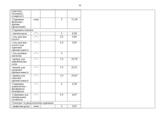 66
(дистен),
силіманіт,
ставроліт)
Сировина
флюсова -
вапняк
(флюсовий)
тонн 5 11,30
Сировина хімічна:
сірчана руда - " - 3 6,50
сіль кам’яна
(галіт)
- " - 2,5 5,85
сіль кам’яна
(галіт) для
харчової
промисловості
- " - 2,5 5,85
сіль калійно-
магнієва
- " - 3
крейда для
виробництва
соди
- " - 7,5 25,78
вапняк для
цукрової
промисловості
- " - 7,5 25,51
крейда для
хімічної
промисловості
- " - 7,5 25,67
Сировина
агрохімічна -
фосфорити
(агроруди)
- " - 2 2,30
Сировина для
мінеральних
пігментів
- " - 5,5 6,07
Електро- та радіотехнічна сировина:
графітова руда тонн 5 3,87
 