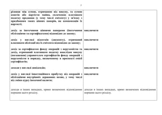 7
різниця між сумою, отриманою від викупу, та сумою
коштів або вартістю майна, сплаченою платником
податку продавцю (у тому числі емітенту) у зв'язку з
придбанням таких цінних паперів, як компенсація їх
вартості;
дохід за іпотечними цінними паперами (іпотечними
облігаціями та сертифікатами) відповідно до закону;
дохід у вигляді відсотків (дисконту), отриманий
власником облігації від їх емітента відповідно до закону;
дохід за сертифікатом фонду операцій з нерухомістю та
дохід, отриманий платником податку внаслідок викупу
(погашення) управителем сертифікатів фонду операцій з
нерухомістю в порядку, визначеному в проспекті емісії
сертифікатів;
доходи у вигляді дивідендів;
дохід у вигляді інвестиційного прибутку від операцій з
облігаціями внутрішніх державних позик, у тому числі
від зміни курсу іноземної валюти;
доходи в інших випадках, прямо визначених відповідними
нормами цього розділу.
виключити
виключити
виключити
виключити
виключити
доходи в інших випадках, прямо визначених відповідними
нормами цього розділу.
 