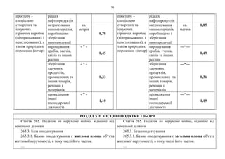 76
РОЗДІЛ XII. МІСЦЕВІ ПОДАТКИ І ЗБОРИ
Стаття 265. Податок на нерухоме майно, відмінне від
земельної ділянки
Стаття 265. Податок на нерухоме майно, відмінне від
земельної ділянки
265.3. База оподаткування
265.3.1. Базою оподаткування є житлова площа об'єкта
житлової нерухомості, в тому числі його часток.
…
265.3. База оподаткування
265.3.1. Базою оподаткування є загальна площа об'єкта
житлової нерухомості, в тому числі його часток.
…
простору -
спеціально
створених та
існуючих
гірничих виробок
(відпрацьованих і
пристосованих), а
також природних
порожнин (печер)
рідких
нафтопродуктів
витримування
виноматеріалів,
виробництво і
зберігання
винопродукції
кв.
метрів
0,78
вирощування
грибів, овочів,
квітів та інших
рослин
- " -
0,45
зберігання
харчових
продуктів,
промислових та
інших товарів,
речовин і
матеріалів
- " -
0,33
провадження
іншої
господарської
діяльності
- " -
1,10
простору –
спеціально
створених та
існуючих
гірничих виробок
(відпрацьованих і
пристосованих), а
також природних
порожнин (печер)
рідких
нафтопродуктів
витримування
виноматеріалів,
виробництво і
зберігання
винопродукції
кв.
метрів
0,85
вирощування
грибів, овочів,
квітів та інших
рослин
—“—
0,49
зберігання
харчових
продуктів,
промислових та
інших товарів,
речовин і
матеріалів
—“—
0,36
провадження
іншої
господарської
діяльності
—“—
1,19
 