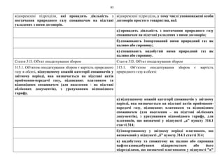 83
відокремлені підрозділи, які провадять діяльність з
постачання природного газу споживачам на підставі
укладених з ними договорів.
відокремлені підрозділи, у тому числі уповноважені особи
договорів простого товариства, які:
а) провадять діяльність з постачання природного газу
споживачам на підставі укладених з ними договорів;
б) споживають імпортований ними природний газ як
паливо або сировину;
в) споживають видобутий ними природний газ як
паливо або сировину.
Стаття 315. Об'єкт оподаткування збором Стаття 315. Об'єкт оподаткування збором
315.1. Об'єктом оподаткування збором є вартість природного
газу в обсязі, відпущеному кожній категорії споживачів у
звітному періоді, яка визначається на підставі актів
приймання-передачі газу, підписаних платником та
відповідним споживачем (для населення - на підставі
облікових документів), з урахуванням відповідного
тарифу.
315.1. Об’єктом оподаткування збором є вартість
природного газу в обсязі:
а) відпущеному кожній категорії споживачів у звітному
періоді, яка визначається на підставі актів приймання-
передачі газу, підписаних платником та відповідним
споживачем (для населення – на підставі облікових
документів), з урахуванням відповідного тарифу, для
платників, що визначені у підпункті „а” пункту 314.1
статті 314;
б) імпортованому у звітному періоді платником, що
визначений у підпункті „б” пункту 314.1 статті 314;
в) видобутому та спожитому як паливо або сировина
нафтогазовидобувним підприємством або його
підрозділами, що визначені платниками у підпункті "в"
 