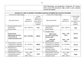 86
РОЗДІЛ XV. ЗБІР ЗА КОРИСТУВАННЯ РАДІОЧАСТОТНИМ РЕСУРСОМ УКРАЇНИ
Стаття 320. Ставки збору Стаття 320. Ставки збору
Вид радіозв'язку
Діапазон
радіочастот
Ставка
збору за 1
МГц смуги
радіочастот
на місяць,
гривень
Вид радіозв'язку
Діапазон
радіочастот
Ставка збору
за 1 МГц
смуги
радіочастот на
місяць,
гривень
1. Радіорелейний зв'язок
фіксованої
радіослужби
0,03 - 300 ГГц 0,42
1. Радіорелейний зв'язок
фіксованої
радіослужби
0,03 - 300 ГГц 0,84
2.
Радіозв'язок
фіксованої, рухомої
сухопутної та
морської радіослужб
0,03 - 470 МГц 408,62
2. Радіозв’язок:
- фіксованої,
рухомої сухопутної
радіослужб;
- морської
радіослужби
0,03 — 470
МГц
0,03 — 470
МГц
817,24
408,62
3. Радіозв'язок у системі
охоронної та охоронно-
пожежної сигналізації
30 - 470 МГц 408,62
3. Радіозв'язок у системі
охоронної та охоронно-
пожежної сигналізації
30 - 470 МГц 817,24
4. Радіозв'язок з
використанням
радіоподовжувачів
30 - 470 МГц 204,95
4. Радіозв'язок з
використанням
радіоподовжувачів
30 - 470 МГц 409,90
5. Радіозв'язок у системі
передавання даних з
використанням
1427 - 2400
МГц
2400 - 2483,5
10,32
5. Радіозв'язок у системі
передавання даних з
використанням
1427 - 2400
МГц
2400 - 2483,5
20,64
317.5. Платники, що визначені у підпункті „б” пункту
314.1 статті 314 сплачують збір до або в день подання
митної декларації.
 