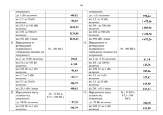 88
потужності: потужності:
до 1 кВт включно 489,82 до 1 кВт включно 979,64
від 1,1 до 10 кВт
включно
736,03
від 1,1 до 10 кВт
включно 1 472,06
від 10,1 до 100 кВт
включно
1041,53
від 10,1 до 100 кВт
включно 2 083,06
від 101 до 500 кВт
включно
1225,85
від 101 до 500 кВт
включно 2 451,70
від 501 кВт і вище 2036,63 від 501 кВт і вище 4 073,26
14. Передавання та
ретрансляція
телевізійного
зображення залежно від
потужності:
30 - 300 МГц
14. Передавання та
ретрансляція
телевізійного
зображення залежно від
потужності:
30 - 300 МГц
від 1 до 10 Вт включно 20,62 від 1 до 10 Вт включно 41,24
від 10,1 до 100 Вт
включно
61,88
від 10,1 до 100 Вт
включно 123,76
від 101 Вт до 1 кВт
включно
101,83
від 101 Вт до 1 кВт
включно 203,66
від 1,1 до 5 кВт
включно
163,71
від 1,1 до 5 кВт
включно 327,42
від 5,1 до 20 кВт
включно
306,79
від 5,1 до 20 кВт
включно 613,58
від 20,1 кВт і вище 408,62 від 20,1 кВт і вище 817,24
15. Передавання звуку
залежно від
потужності:
66 - 74 МГц
87,5 - 108 МГц
15. Передавання звуку
залежно від
потужності:
66 - 74 МГц
87,5 - 108
МГц
до 100 Вт включно 153,39 до 100 Вт включно 306,78
від 101 Вт до 1 кВт
включно
306,79
від 101 Вт до 1 кВт
включно 613,58
 