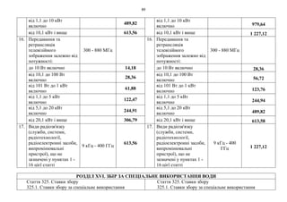 89
від 1,1 до 10 кВт
включно
489,82
від 1,1 до 10 кВт
включно 979,64
від 10,1 кВт і вище 613,56 від 10,1 кВт і вище 1 227,12
16. Передавання та
ретрансляція
телевізійного
зображення залежно від
потужності:
300 - 880 МГц
16. Передавання та
ретрансляція
телевізійного
зображення залежно від
потужності:
300 - 880 МГц
до 10 Вт включно 14,18 до 10 Вт включно 28,36
від 10,1 до 100 Вт
включно
28,36
від 10,1 до 100 Вт
включно 56,72
від 101 Вт до 1 кВт
включно
61,88
від 101 Вт до 1 кВт
включно 123,76
від 1,1 до 5 кВт
включно
122,47
від 1,1 до 5 кВт
включно 244,94
від 5,1 до 20 кВт
включно
244,91
від 5,1 до 20 кВт
включно 489,82
від 20,1 кВт і вище 306,79 від 20,1 кВт і вище 613,58
17. Види радіозв'язку
(служби, системи,
радіотехнології,
радіоелектронні засоби,
випромінювальні
пристрої), що не
зазначені у пунктах 1 -
16 цієї статті
9 кГц - 400 ГГц
613,56
17. Види радіозв'язку
(служби, системи,
радіотехнології,
радіоелектронні засоби,
випромінювальні
пристрої), що не
зазначені у пунктах 1 -
16 цієї статті
9 кГц - 400
ГГц 1 227,12
РОЗДІЛ XVI. ЗБІР ЗА СПЕЦІАЛЬНЕ ВИКОРИСТАННЯ ВОДИ
Стаття 325. Ставки збору
325.1. Ставки збору за спеціальне використання
Стаття 325. Ставки збору
325.1. Ставки збору за спеціальне використання
 