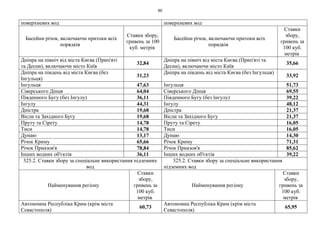 90
поверхневих вод поверхневих вод
Басейни річок, включаючи притоки всіх
порядків
Ставки збору,
гривень за 100
куб. метрів
Басейни річок, включаючи притоки всіх
порядків
Ставки
збору,
гривень за
100 куб.
метрів
Дніпра на північ від міста Києва (Прип'яті
та Десни), включаючи місто Київ
32,84
Дніпра на північ від міста Києва (Прип'яті та
Десни), включаючи місто Київ
35,66
Дніпра на південь від міста Києва (без
Інгульця)
31,23
Дніпра на південь від міста Києва (без Інгульця)
33,92
Інгульця 47,63 Інгульця 51,73
Сіверського Дінця 64,04 Сіверського Дінця 69,55
Південного Бугу (без Інгулу) 36,11 Південного Бугу (без Інгулу) 39,22
Інгулу 44,31 Інгулу 48,12
Дністра 19,68 Дністра 21,37
Вісли та Західного Бугу 19,68 Вісли та Західного Бугу 21,37
Пруту та Сірету 14,78 Пруту та Сірету 16,05
Тиси 14,78 Тиси 16,05
Дунаю 13,17 Дунаю 14,30
Річок Криму 65,66 Річок Криму 71,31
Річок Приазов'я 78,84 Річок Приазов'я 85,62
Інших водних об'єктів 36,11 Інших водних об'єктів 39,22
325.2. Ставки збору за спеціальне використання підземних
вод
325.2. Ставки збору за спеціальне використання
підземних вод
Найменування регіону
Ставки
збору,
гривень за
100 куб.
метрів
Найменування регіону
Ставки
збору,
гривень за
100 куб.
метрів
Автономна Республіка Крим (крім міста
Севастополя)
60,73
Автономна Республіка Крим (крім міста
Севастополя)
65,95
 