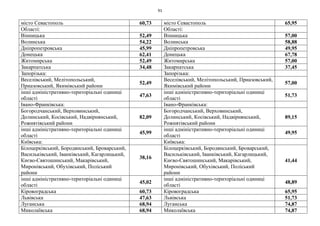 91
місто Севастополь 60,73 місто Севастополь 65,95
Області: Області:
Вінницька 52,49 Вінницька 57,00
Волинська 54,22 Волинська 58,88
Дніпропетровська 45,99 Дніпропетровська 49,95
Донецька 62,41 Донецька 67,78
Житомирська 52,49 Житомирська 57,00
Закарпатська 34,48 Закарпатська 37,45
Запорізька: Запорізька:
Веселівський, Мелітопольський,
Приазовський, Якимівський райони
52,49
Веселівський, Мелітопольський, Приазовський,
Якимівський райони
57,00
інші адміністративно-територіальні одиниці
області
47,63
інші адміністративно-територіальні одиниці
області
51,73
Івано-Франківська: Івано-Франківська:
Богородчанський, Верховинський,
Долинський, Косівський, Надвірнянський,
Рожнятівський райони
82,09
Богородчанський, Верховинський,
Долинський, Косівський, Надвірнянський,
Рожнятівський райони
89,15
інші адміністративно-територіальні одиниці
області
45,99
інші адміністративно-територіальні одиниці
області
49,95
Київська: Київська:
Білоцерківський, Бородянський, Броварський,
Васильківський, Іванківський, Кагарлицький,
Києво-Святошинський, Макарівський,
Миронівський, Обухівський, Поліський
райони
38,16
Білоцерківський, Бородянський, Броварський,
Васильківський, Іванківський, Кагарлицький,
Києво-Святошинський, Макарівський,
Миронівський, Обухівський, Поліський
райони
41,44
інші адміністративно-територіальні одиниці
області
45,02
інші адміністративно-територіальні одиниці
області
48,89
Кіровоградська 60,73 Кіровоградська 65,95
Львівська 47,63 Львівська 51,73
Луганська 68,94 Луганська 74,87
Миколаївська 68,94 Миколаївська 74,87
 