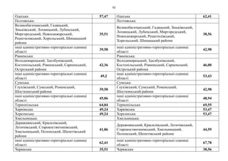 92
Одеська 57,47 Одеська 62,41
Полтавська: Полтавська:
Великобагачанський, Гадяцький,
Зіньківський, Лохвицький, Лубенський,
Миргородський, Новосанжарський,
Решетилівський, Хорольський, Шишацький
райони
35,51
Великобагачанський, Гадяцький, Зіньківський,
Лохвицький, Лубенський, Миргородський,
Новосанжарський, Решетилівський,
Хорольський, Шишацький райони
38,56
інші адміністративно-територіальні одиниці
області
39,58
інші адміністративно-територіальні одиниці
області
42,98
Рівненська: Рівненська:
Володимирецький, Здолбунівський,
Костопільський, Рівненський, Сарненський,
Острозький райони
42,36
Володимирецький, Здолбунівський,
Костопільський, Рівненський, Сарненський,
Острозький райони
46,00
інші адміністративно-територіальні одиниці
області
49,2
інші адміністративно-територіальні одиниці
області
53,43
Сумська: Сумська:
Глухівський, Сумський, Роменський,
Шосткинський райони
39,58
Глухівський, Сумський, Роменський,
Шосткинський райони
42,98
інші адміністративно-територіальні одиниці
області
45,06
інші адміністративно-територіальні одиниці
області
48,94
Тернопільська 64,04 Тернопільська 69,55
Харківська 49,24 Харківська 53,47
Херсонська 49,24 Херсонська 53,47
Хмельницька: Хмельницька:
Деражнянський, Красилівський,
Летичівський, Старокостянтинівський,
Хмельницький, Полонський, Шепетівський
райони
41,06
Деражнянський, Красилівський, Летичівський,
Старокостянтинівський, Хмельницький,
Полонський, Шепетівський райони
44,59
інші адміністративно-територіальні одиниці
області
62,41
інші адміністративно-територіальні одиниці
області
67,78
Черкаська 35,51 Черкаська 38,56
 