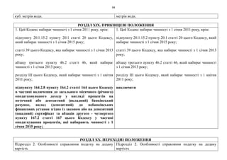 94
куб. метрів води. метрів води.
РОЗДІЛ XIX. ПРИКІНЦЕВІ ПОЛОЖЕННЯ
1. Цей Кодекс набирає чинності з 1 січня 2011 року, крім:
підпункту 20.1.15.2 пункту 20.1 статті 20 цього Кодексу,
який набирає чинності з 1 січня 2015 року;
статті 39 цього Кодексу, яка набирає чинності з 1 січня 2013
року;
абзацу третього пункту 46.2 статті 46, який набирає
чинності з 1 січня 2013 року;
розділу III цього Кодексу, який набирає чинності з 1 квітня
2011 року;
підпункту 164.2.8 пункту 164.2 статті 164 цього Кодексу
в частині включення до загального місячного (річного)
оподатковуваного доходу у вигляді процентів на
поточний або депозитний (вкладний) банківський
рахунок, вклад (депозитний) до небанківських
фінансових установ згідно із законом або на депозитний
(ощадний) сертифікат та абзаців другого - четвертого
пункту 167.2 статті 167 цього Кодексу у частині
оподаткування процентів, які набирають чинності з 1
січня 2015 року;
1. Цей Кодекс набирає чинності з 1 січня 2011 року, крім:
підпункту 20.1.15.2 пункту 20.1 статті 20 цього Кодексу, який
набирає чинності з 1 січня 2015 року;
статті 39 цього Кодексу, яка набирає чинності з 1 січня 2013
року;
абзацу третього пункту 46.2 статті 46, який набирає чинності
з 1 січня 2013 року;
розділу III цього Кодексу, який набирає чинності з 1 квітня
2011 року;
виключити
РОЗДІЛ XX. ПЕРЕХІДНІ ПОЛОЖЕННЯ
Підрозділ 2. Особливості справляння податку на додану
вартість
Підрозділ 2. Особливості справляння податку на додану
вартість
 