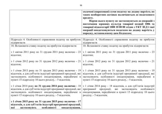 96
сплачені (нараховані) суми податку на додану вартість по
таких необоротних активах включаються до податкового
кредиту.
Норми цього пункту не застосовуються до операцій з
постачання зернових культур товарної позиції 1006 та
товарної підкатегорії 1008 10 00 00 згідно з УКТ ЗЕД і такі
операції оподатковуються податком на додану вартість у
порядку, встановленому цим Кодексом;
Підрозділ 4. Особливості справляння податку на прибуток
підприємств
Підрозділ 4. Особливості справляння податку на прибуток
підприємств
10. Встановити ставку податку на прибуток підприємств:
з 1 квітня 2011 року по 31 грудня 2011 року включно - 23
відсотки;
з 1 січня 2012 року по 31 грудня 2012 року включно - 21
відсоток;
з 1 січня 2013 року по 31 грудня 2013 року включно - 19
відсотків, а для суб'єктів індустрії програмної продукції, які
застосовують особливості оподаткування, передбачені в
пункті 15 підрозділу 10 цього розділу, - 5 відсотків;
з 1 січня 2014 року по 31 грудня 2014 року включно - 18
відсотків, а для суб’єктів індустрії програмної продукції, які
застосовують особливості оподаткування, передбачені в
пункті 15 підрозділу 10 цього розділу, - 5 відсотків;
з 1 січня 2015 року по 31 грудня 2015 року включно - 17
відсотків, а для суб’єктів індустрії програмної продукції,
які застосовують особливості оподаткування,
10. Встановити ставку податку на прибуток підприємств:
з 1 квітня 2011 року по 31 грудня 2011 року включно - 23
відсотки;
з 1 січня 2012 року по 31 грудня 2012 року включно - 21
відсоток;
з 1 січня 2013 року по 31 грудня 2013 року включно - 19
відсотків, а для суб'єктів індустрії програмної продукції, які
застосовують особливості оподаткування, передбачені в
пункті 15 підрозділу 10 цього розділу, - 5 відсотків;
з 1 січня 2014 року - 18 відсотків, а для суб’єктів індустрії
програмної продукції, які застосовують особливості
оподаткування, передбачені в пункті 15 підрозділу 10 цього
розділу, - 5 відсотків;
 