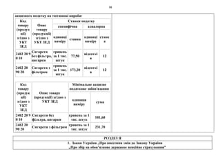 98
акцизного податку на тютюнові вироби:
Код
товару
(продук
ції)
згідно з
УКТ
ЗЕД
Опис
товару
(продукції)
згідно з
УКТ ЗЕД
Ставки податку
специфічна адвалорна
одиниці
виміру
ставка
одиниці
виміру
ставк
а
2402 20 9
0 10
Сигарети
без фільтра,
цигарки
гривень
за 1 тис.
штук
77,50
відсоткі
в
12
2402 20
90 20
Сигарети з
фільтром
гривень
за 1 тис.
штук
173,20
відсоткі
в
12
Код
товару
(продук
ції)
згідно з
УКТ
ЗЕД
Опис товару
(продукції) згідно з
УКТ ЗЕД
Мінімальне акцизне
податкове зобов'язання
одиниця
виміру
сума
2402 20 9
0 10
Сигарети без
фільтра, цигарки
гривень за 1
тис. штук
101,60
2402 20
90 20
Сигарети з фільтром
гривень за 1
тис. штук
231,70
РОЗДІЛ II
1. Закон України „Про внесення змін до Закону України
„Про збір на обов’язкове державне пенсійне страхування”
 
