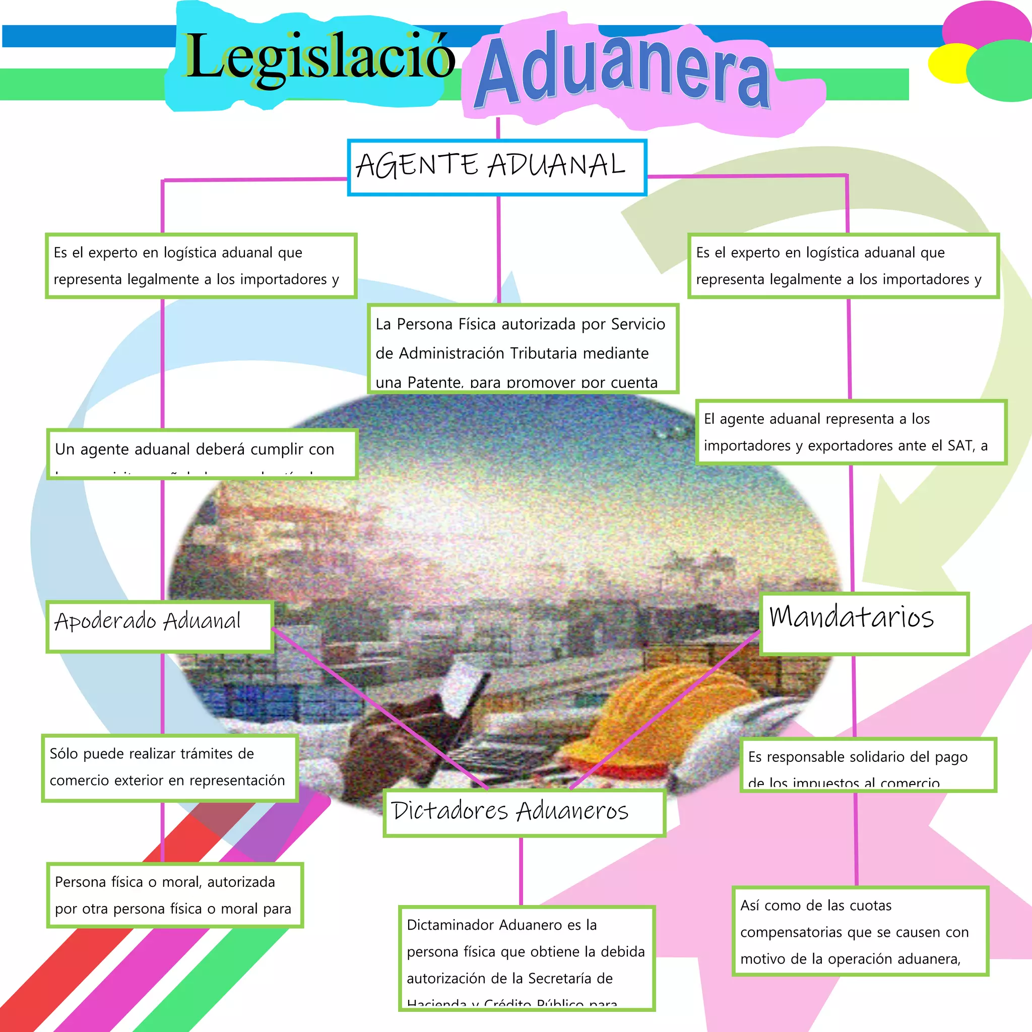 AGENTE ADUANAL mapa conceptual | DOCX