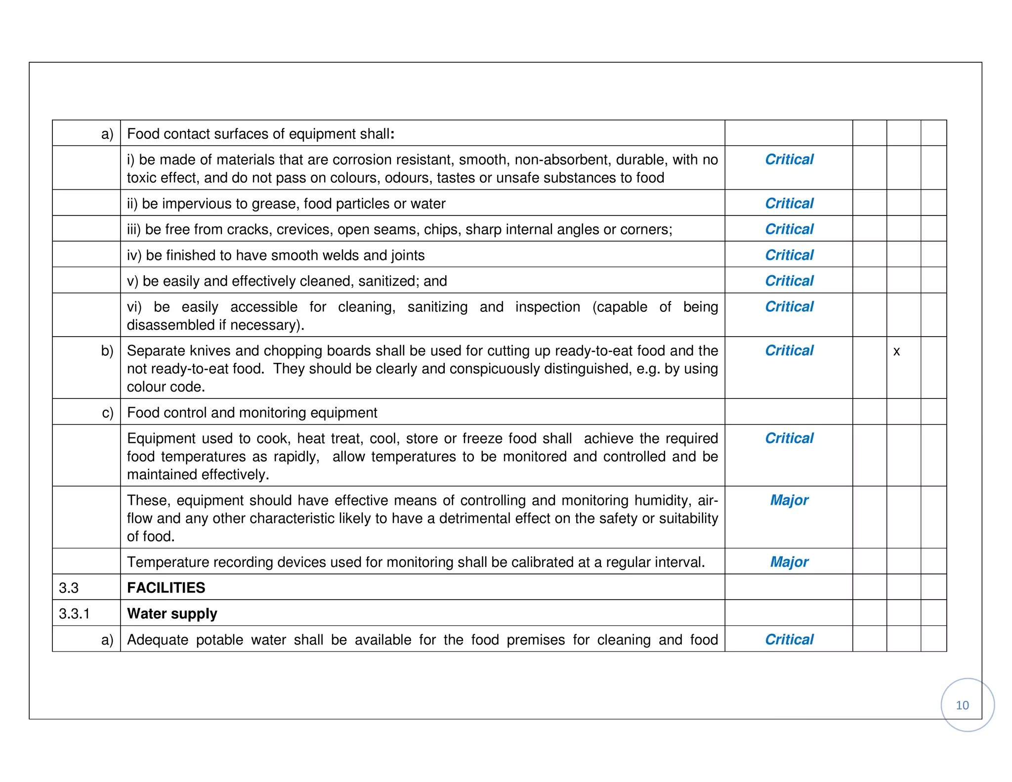 a) Food contact surfaces of equipment shall:
           i) be made of materials that are corrosion resistant, smooth, non-absorbent, durable, with no        Critical
           toxic effect, and do not pass on colours, odours, tastes or unsafe substances to food
           ii) be impervious to grease, food particles or water                                                 Critical
           iii) be free from cracks, crevices, open seams, chips, sharp internal angles or corners;             Critical
           iv) be finished to have smooth welds and joints                                                      Critical
           v) be easily and effectively cleaned, sanitized; and                                                 Critical
           vi) be easily accessible for cleaning, sanitizing and inspection (capable of being                   Critical
           disassembled if necessary).
        b) Separate knives and chopping boards shall be used for cutting up ready-to-eat food and the           Critical   x
           not ready-to-eat food. They should be clearly and conspicuously distinguished, e.g. by using
           colour code.
        c) Food control and monitoring equipment
           Equipment used to cook, heat treat, cool, store or freeze food shall achieve the required            Critical
           food temperatures as rapidly, allow temperatures to be monitored and controlled and be
           maintained effectively.
           These, equipment should have effective means of controlling and monitoring humidity, air-            Major
           flow and any other characteristic likely to have a detrimental effect on the safety or suitability
           of food.
           Temperature recording devices used for monitoring shall be calibrated at a regular interval.         Major
3.3        FACILITIES
3.3.1      Water supply
        a) Adequate potable water shall be available for the food premises for cleaning and food                Critical



                                                                                                                               10
 