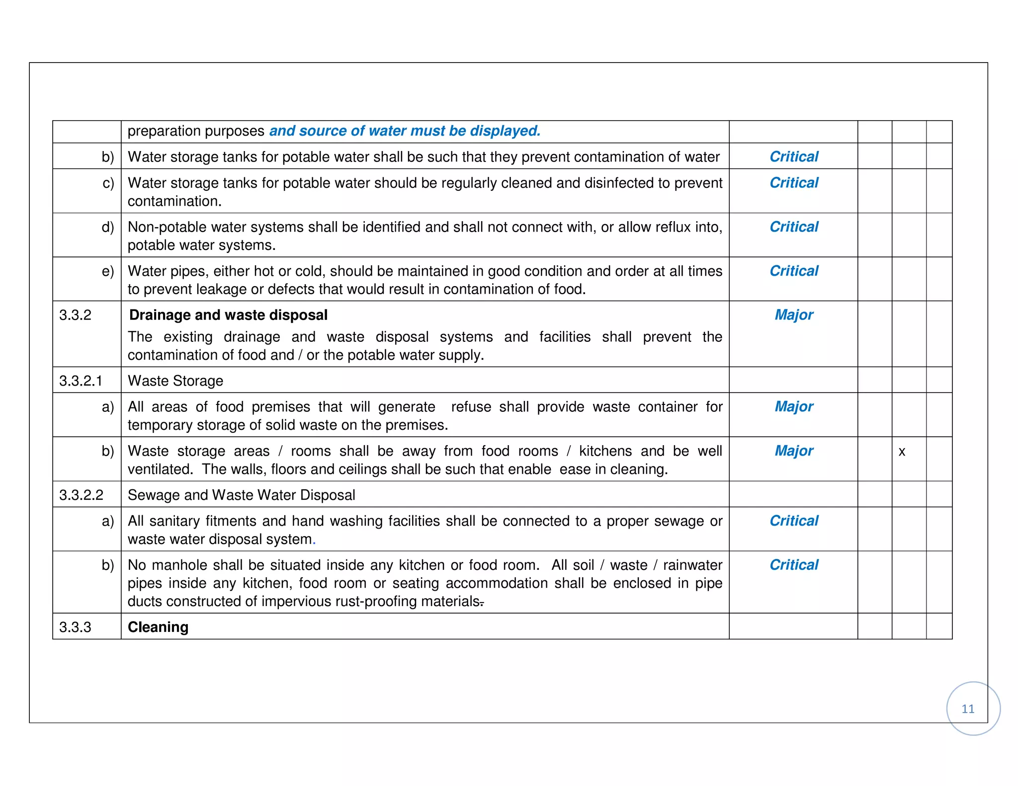 preparation purposes and source of water must be displayed.
        b) Water storage tanks for potable water shall be such that they prevent contamination of water      Critical
        c) Water storage tanks for potable water should be regularly cleaned and disinfected to prevent      Critical
           contamination.
        d) Non-potable water systems shall be identified and shall not connect with, or allow reflux into,   Critical
           potable water systems.
        e) Water pipes, either hot or cold, should be maintained in good condition and order at all times    Critical
           to prevent leakage or defects that would result in contamination of food.
3.3.2       Drainage and waste disposal                                                                      Major
            The existing drainage and waste disposal systems and facilities shall prevent the
            contamination of food and / or the potable water supply.
3.3.2.1     Waste Storage
        a) All areas of food premises that will generate refuse shall provide waste container for            Major
           temporary storage of solid waste on the premises.
        b) Waste storage areas / rooms shall be away from food rooms / kitchens and be well                  Major      x
           ventilated. The walls, floors and ceilings shall be such that enable ease in cleaning.
3.3.2.2     Sewage and Waste Water Disposal
        a) All sanitary fitments and hand washing facilities shall be connected to a proper sewage or        Critical
           waste water disposal system.
        b) No manhole shall be situated inside any kitchen or food room. All soil / waste / rainwater        Critical
           pipes inside any kitchen, food room or seating accommodation shall be enclosed in pipe
           ducts constructed of impervious rust-proofing materials.
3.3.3       Cleaning




                                                                                                                            11
 