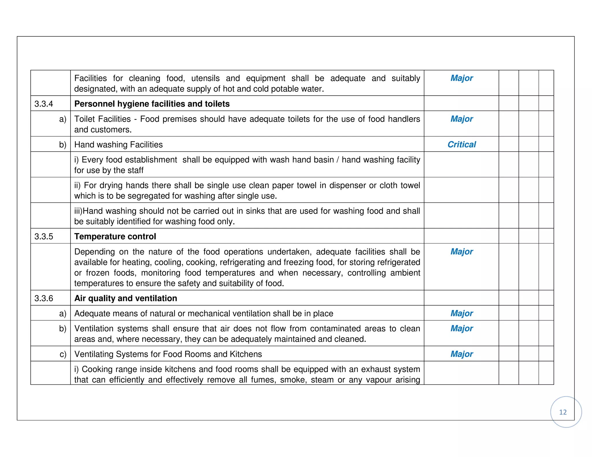 Facilities for cleaning food, utensils and equipment shall be adequate and suitably                  Major
           designated, with an adequate supply of hot and cold potable water.
3.3.4      Personnel hygiene facilities and toilets
        a) Toilet Facilities - Food premises should have adequate toilets for the use of food handlers          Major
           and customers.
        b) Hand washing Facilities                                                                              Critical
           i) Every food establishment shall be equipped with wash hand basin / hand washing facility
           for use by the staff
           ii) For drying hands there shall be single use clean paper towel in dispenser or cloth towel
           which is to be segregated for washing after single use.
           iii)Hand washing should not be carried out in sinks that are used for washing food and shall
           be suitably identified for washing food only.
3.3.5      Temperature control
           Depending on the nature of the food operations undertaken, adequate facilities shall be              Major
           available for heating, cooling, cooking, refrigerating and freezing food, for storing refrigerated
           or frozen foods, monitoring food temperatures and when necessary, controlling ambient
           temperatures to ensure the safety and suitability of food.
3.3.6      Air quality and ventilation
        a) Adequate means of natural or mechanical ventilation shall be in place                                Major
        b) Ventilation systems shall ensure that air does not flow from contaminated areas to clean             Major
           areas and, where necessary, they can be adequately maintained and cleaned.
        c) Ventilating Systems for Food Rooms and Kitchens                                                      Major
           i) Cooking range inside kitchens and food rooms shall be equipped with an exhaust system
           that can efficiently and effectively remove all fumes, smoke, steam or any vapour arising


                                                                                                                           12
 