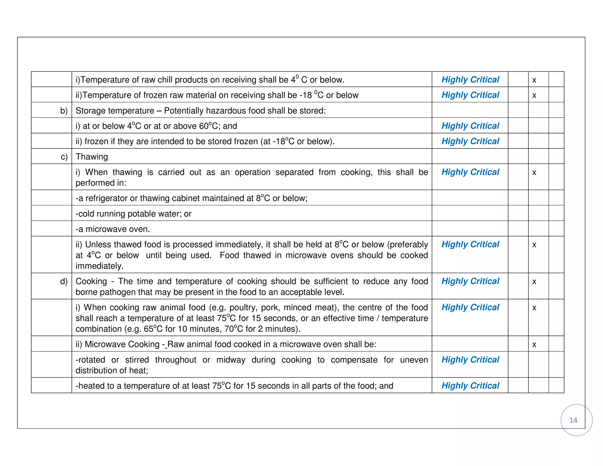 i)Temperature of raw chill products on receiving shall be 40 C or below.                        Highly Critical   x
                                                                     0
   ii)Temperature of frozen raw material on receiving shall be -18 C or below                      Highly Critical   x
b) Storage temperature – Potentially hazardous food shall be stored:
   i) at or below 4oC or at or above 60oC; and                                                     Highly Critical
   ii) frozen if they are intended to be stored frozen (at -18oC or below).                        Highly Critical
c) Thawing
   i) When thawing is carried out as an operation separated from cooking, this shall be            Highly Critical   x
   performed in:
   -a refrigerator or thawing cabinet maintained at 8oC or below;
   -cold running potable water; or
   -a microwave oven.
   ii) Unless thawed food is processed immediately, it shall be held at 8oC or below (preferably   Highly Critical   x
   at 4oC or below) until being used. Food thawed in microwave ovens should be cooked
   immediately.
d) Cooking - The time and temperature of cooking should be sufficient to reduce any food           Highly Critical   x
   borne pathogen that may be present in the food to an acceptable level.
   i) When cooking raw animal food (e.g. poultry, pork, minced meat), the centre of the food       Highly Critical   x
   shall reach a temperature of at least 75oC for 15 seconds, or an effective time / temperature
   combination (e.g. 65oC for 10 minutes, 70oC for 2 minutes).
   ii) Microwave Cooking - Raw animal food cooked in a microwave oven shall be:                                      x
   -rotated or stirred throughout or midway during cooking to compensate for uneven                Highly Critical
   distribution of heat;
   -heated to a temperature of at least 75oC for 15 seconds in all parts of the food; and          Highly Critical


                                                                                                                         14
 