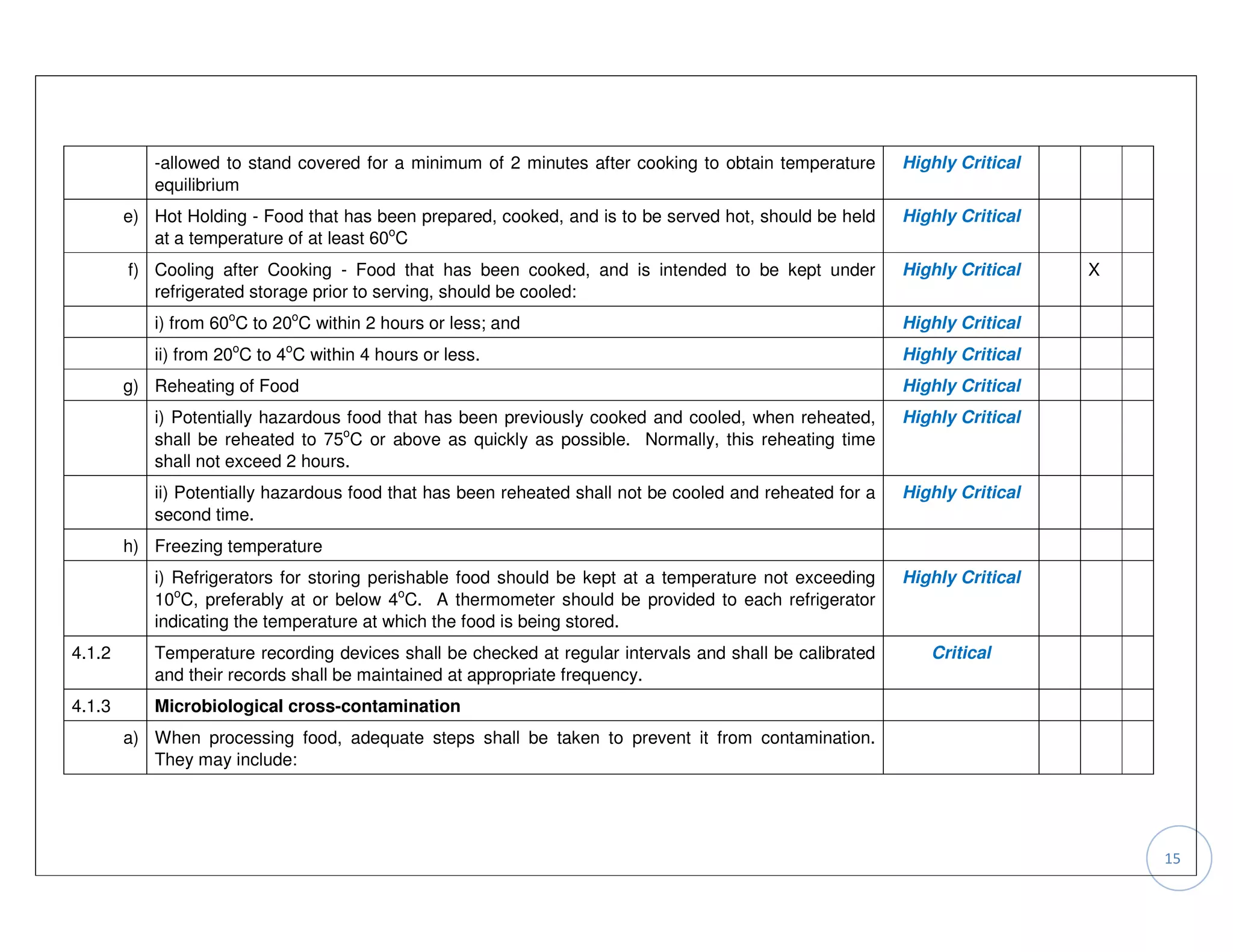 -allowed to stand covered for a minimum of 2 minutes after cooking to obtain temperature       Highly Critical
           equilibrium
        e) Hot Holding - Food that has been prepared, cooked, and is to be served hot, should be held     Highly Critical
           at a temperature of at least 60oC
        f) Cooling after Cooking - Food that has been cooked, and is intended to be kept under            Highly Critical   X
           refrigerated storage prior to serving, should be cooled:
           i) from 60oC to 20oC within 2 hours or less; and                                               Highly Critical
           ii) from 20oC to 4oC within 4 hours or less.                                                   Highly Critical
        g) Reheating of Food                                                                              Highly Critical
           i) Potentially hazardous food that has been previously cooked and cooled, when reheated,       Highly Critical
           shall be reheated to 75oC or above as quickly as possible. Normally, this reheating time
           shall not exceed 2 hours.
           ii) Potentially hazardous food that has been reheated shall not be cooled and reheated for a   Highly Critical
           second time.
        h) Freezing temperature
           i) Refrigerators for storing perishable food should be kept at a temperature not exceeding     Highly Critical
           10oC, preferably at or below 4oC. A thermometer should be provided to each refrigerator
           indicating the temperature at which the food is being stored.
4.1.2      Temperature recording devices shall be checked at regular intervals and shall be calibrated       Critical
           and their records shall be maintained at appropriate frequency.
4.1.3      Microbiological cross-contamination
        a) When processing food, adequate steps shall be taken to prevent it from contamination.
           They may include:




                                                                                                                                15
 