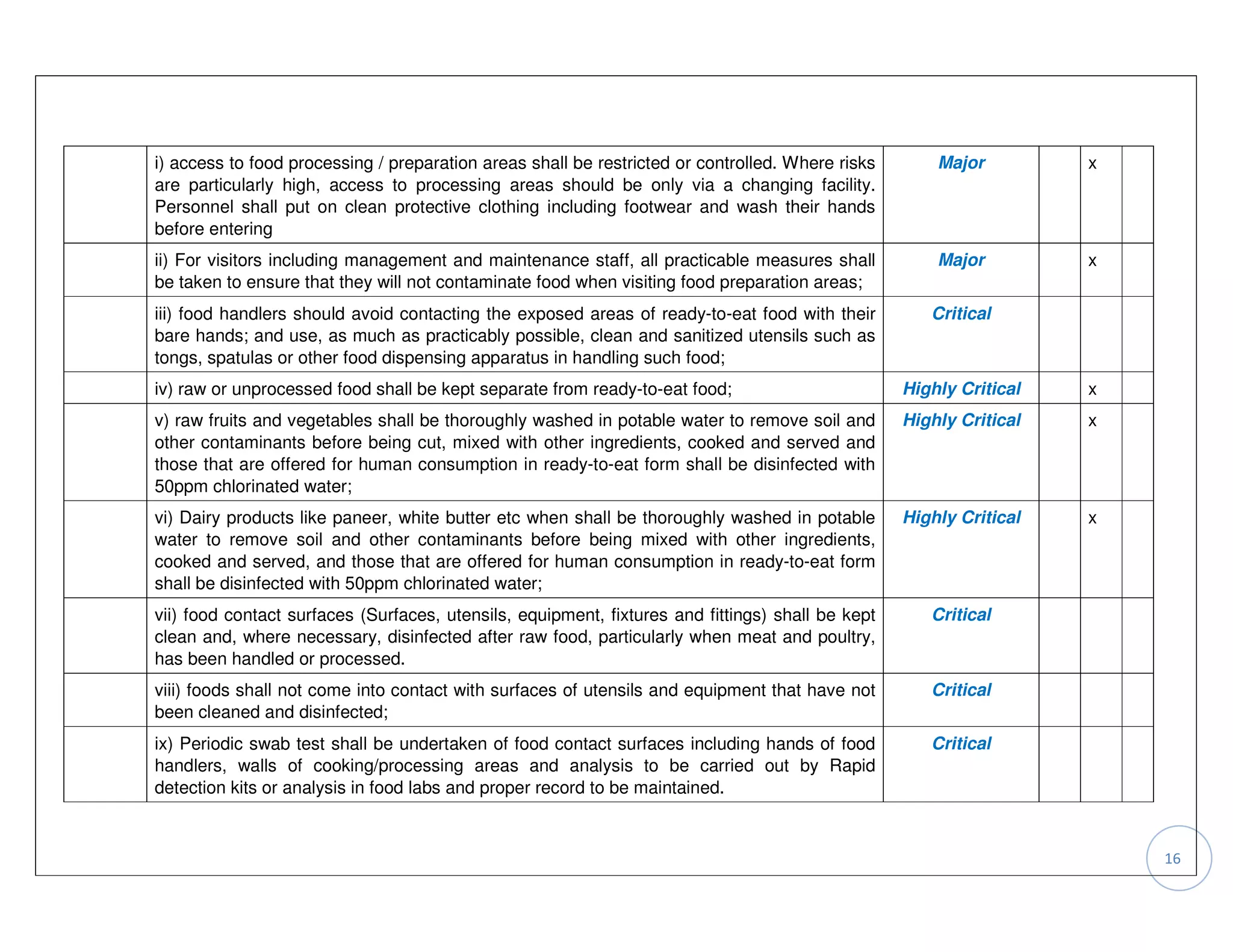 i) access to food processing / preparation areas shall be restricted or controlled. Where risks       Major         x
are particularly high, access to processing areas should be only via a changing facility.
Personnel shall put on clean protective clothing including footwear and wash their hands
before entering
ii) For visitors including management and maintenance staff, all practicable measures shall           Major         x
be taken to ensure that they will not contaminate food when visiting food preparation areas;
iii) food handlers should avoid contacting the exposed areas of ready-to-eat food with their         Critical
bare hands; and use, as much as practicably possible, clean and sanitized utensils such as
tongs, spatulas or other food dispensing apparatus in handling such food;
iv) raw or unprocessed food shall be kept separate from ready-to-eat food;                        Highly Critical   x
v) raw fruits and vegetables shall be thoroughly washed in potable water to remove soil and       Highly Critical   x
other contaminants before being cut, mixed with other ingredients, cooked and served and
those that are offered for human consumption in ready-to-eat form shall be disinfected with
50ppm chlorinated water;
vi) Dairy products like paneer, white butter etc when shall be thoroughly washed in potable       Highly Critical   x
water to remove soil and other contaminants before being mixed with other ingredients,
cooked and served, and those that are offered for human consumption in ready-to-eat form
shall be disinfected with 50ppm chlorinated water;
vii) food contact surfaces (Surfaces, utensils, equipment, fixtures and fittings) shall be kept      Critical
clean and, where necessary, disinfected after raw food, particularly when meat and poultry,
has been handled or processed.
viii) foods shall not come into contact with surfaces of utensils and equipment that have not        Critical
been cleaned and disinfected;
ix) Periodic swab test shall be undertaken of food contact surfaces including hands of food          Critical
handlers, walls of cooking/processing areas and analysis to be carried out by Rapid
detection kits or analysis in food labs and proper record to be maintained.


                                                                                                                        16
 